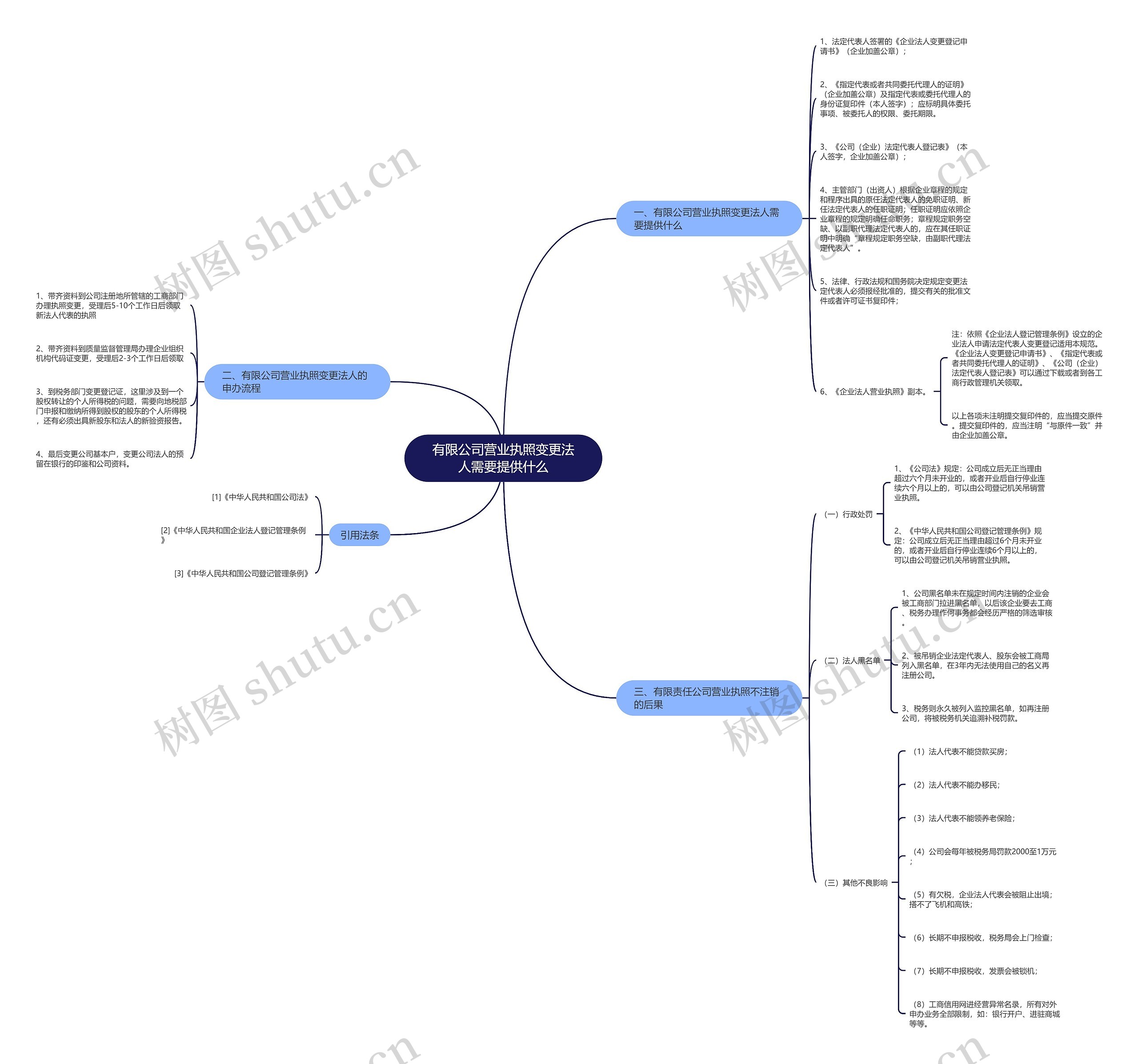 有限公司营业执照变更法人需要提供什么 有限公司营业执照变更法人需要提供什么