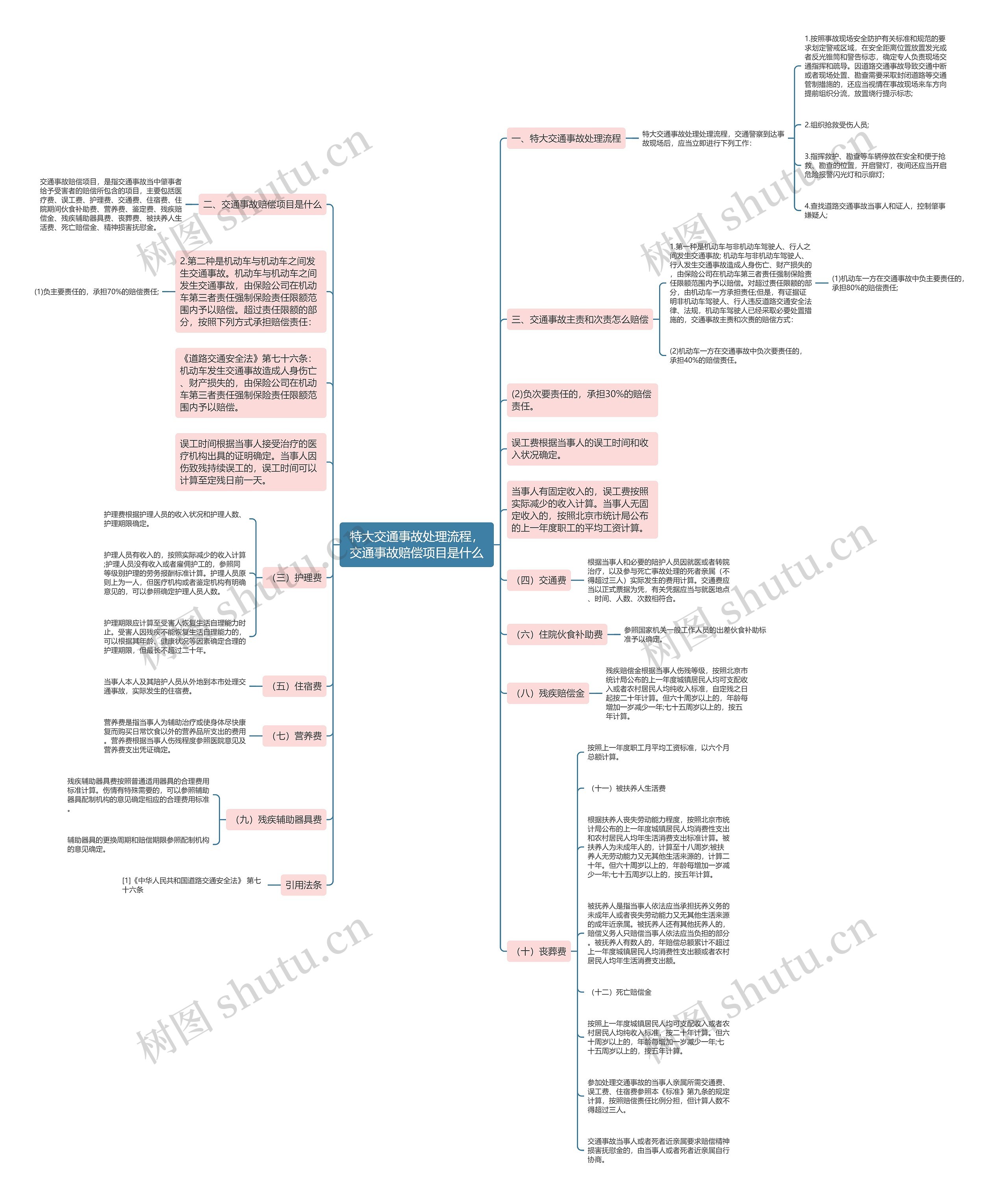 特大交通事故处理流程，交通事故赔偿项目是什么思维导图