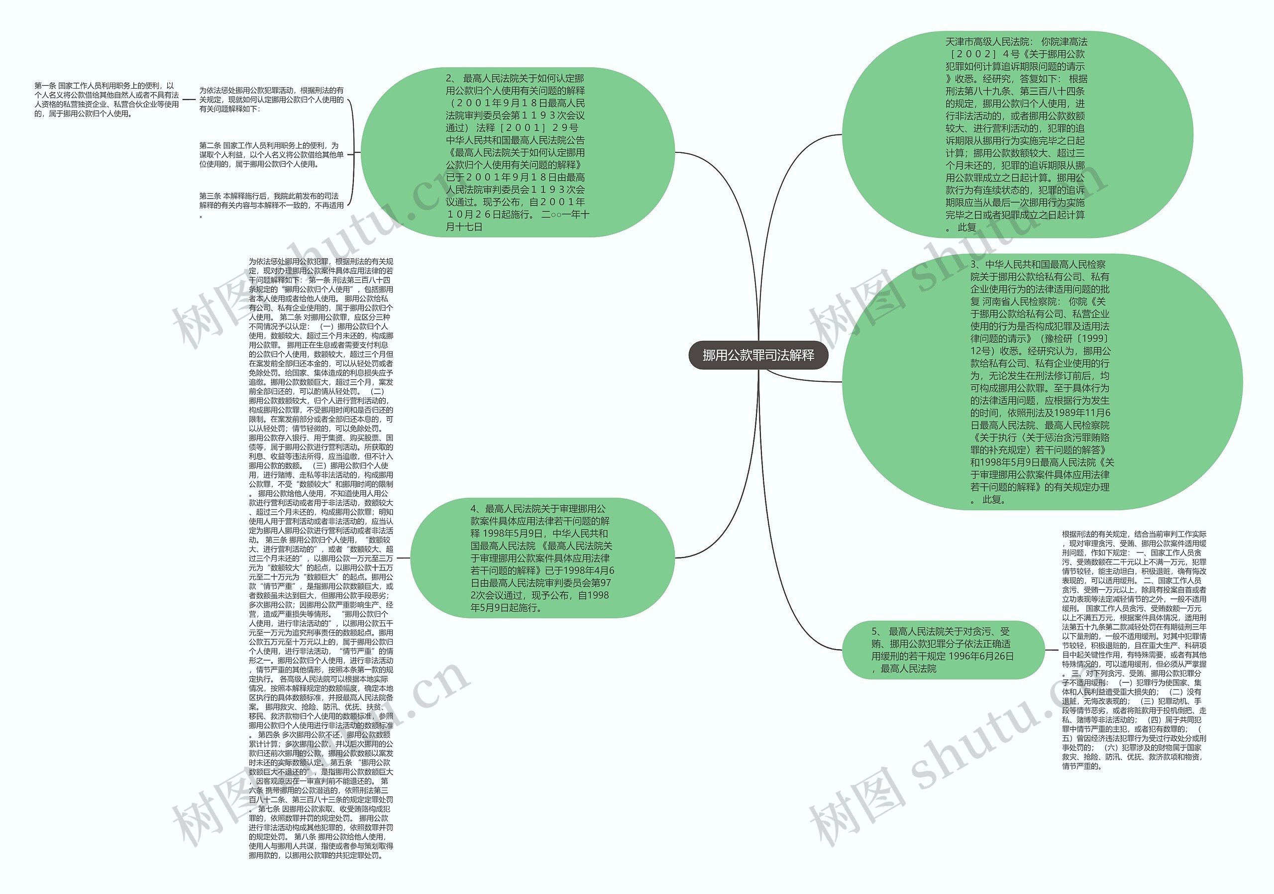 挪用公款罪司法解释思维导图
