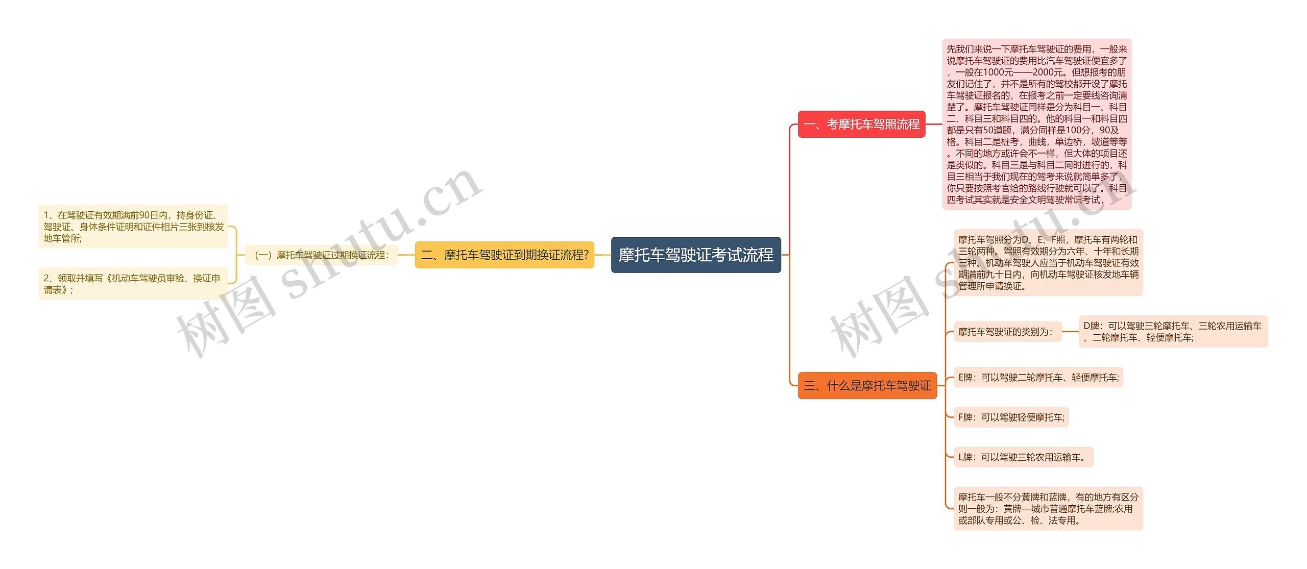 摩托车驾驶证考试流程思维导图