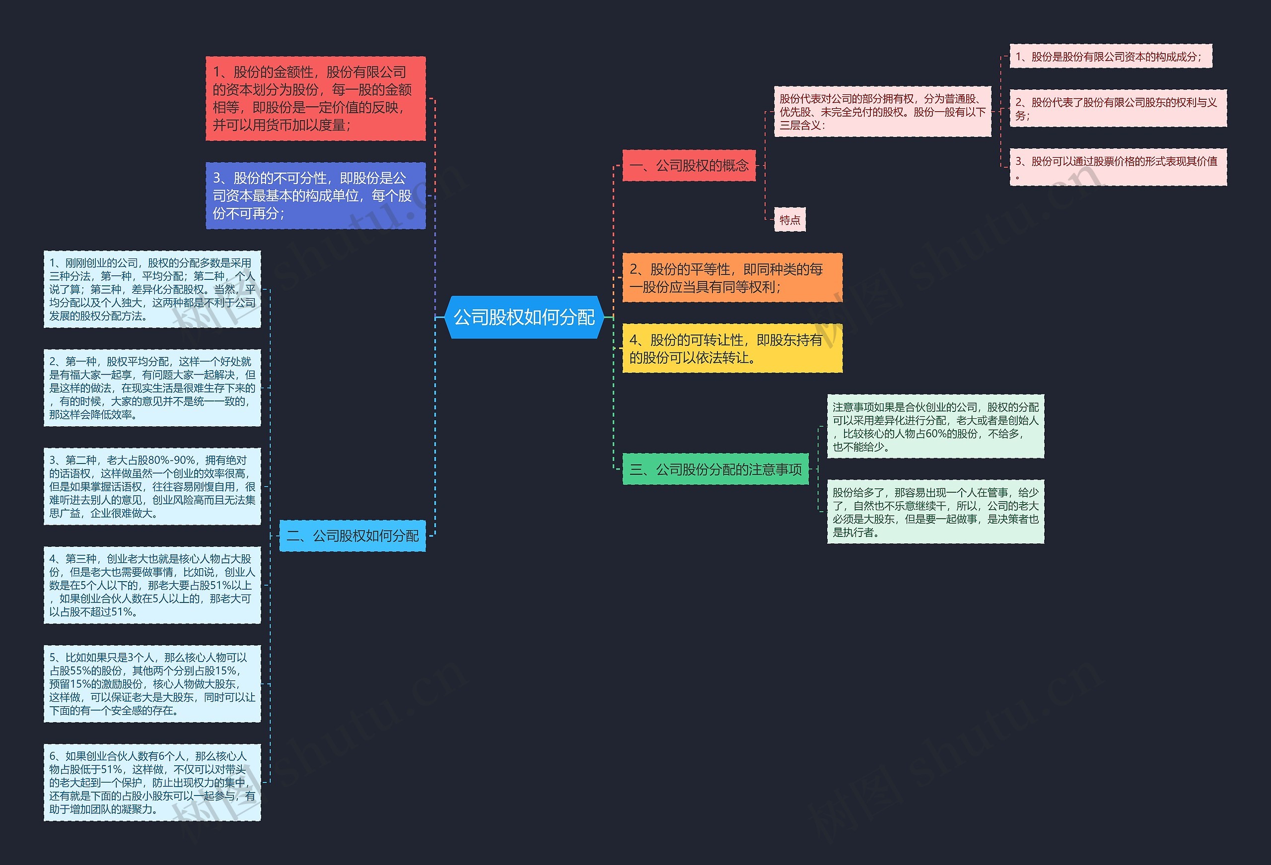 公司股权如何分配思维导图