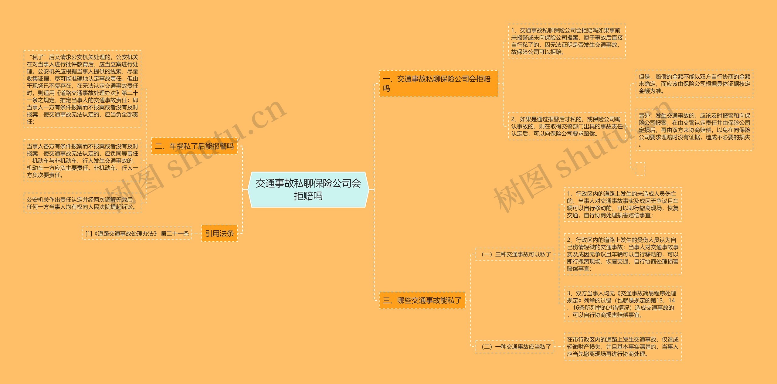 交通事故私聊保险公司会拒赔吗思维导图