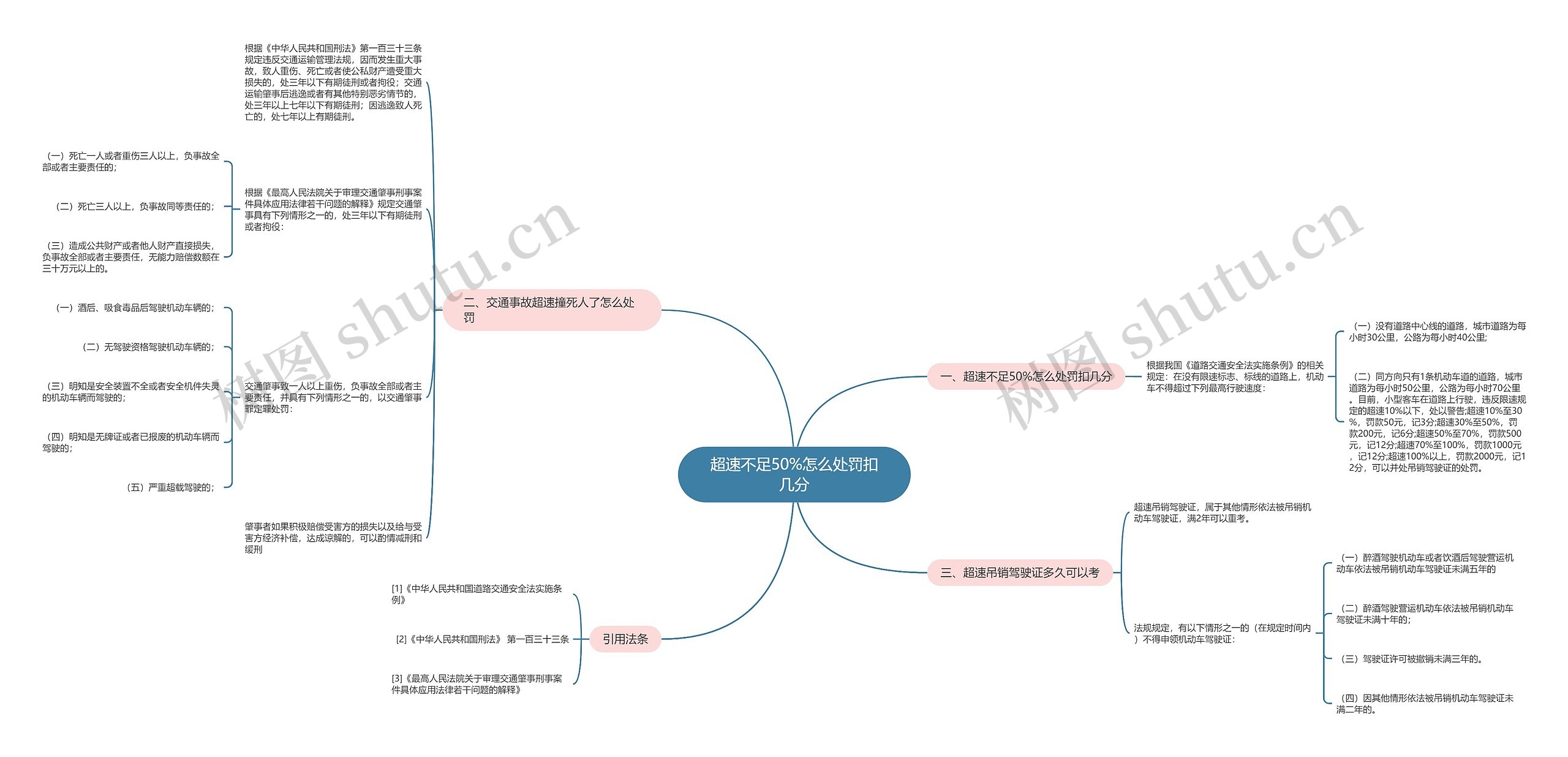 超速不足50%怎么处罚扣几分思维导图