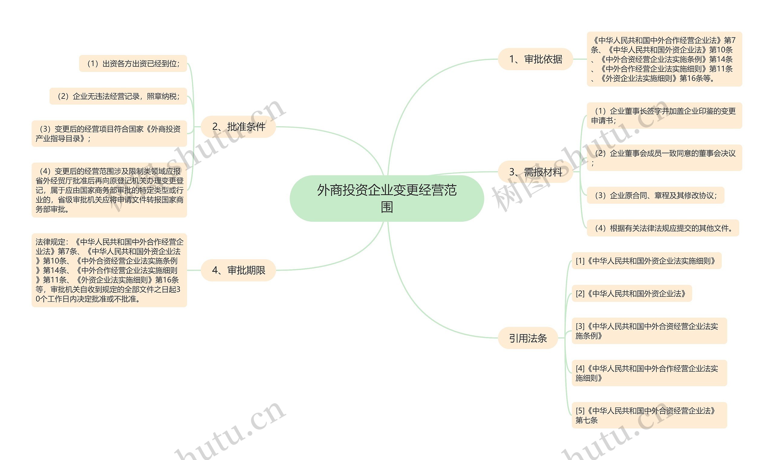 外商投资企业变更经营范围思维导图