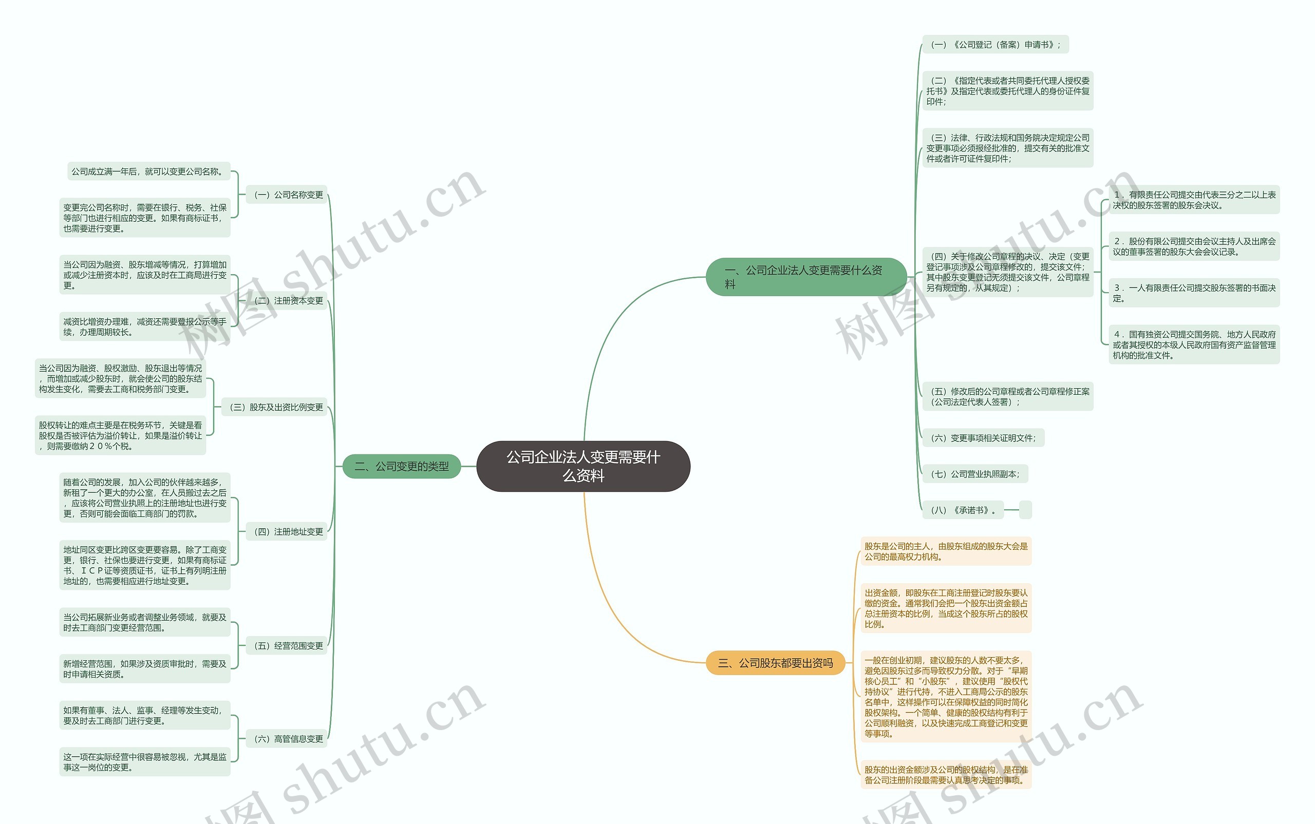 公司企业法人变更需要什么资料思维导图