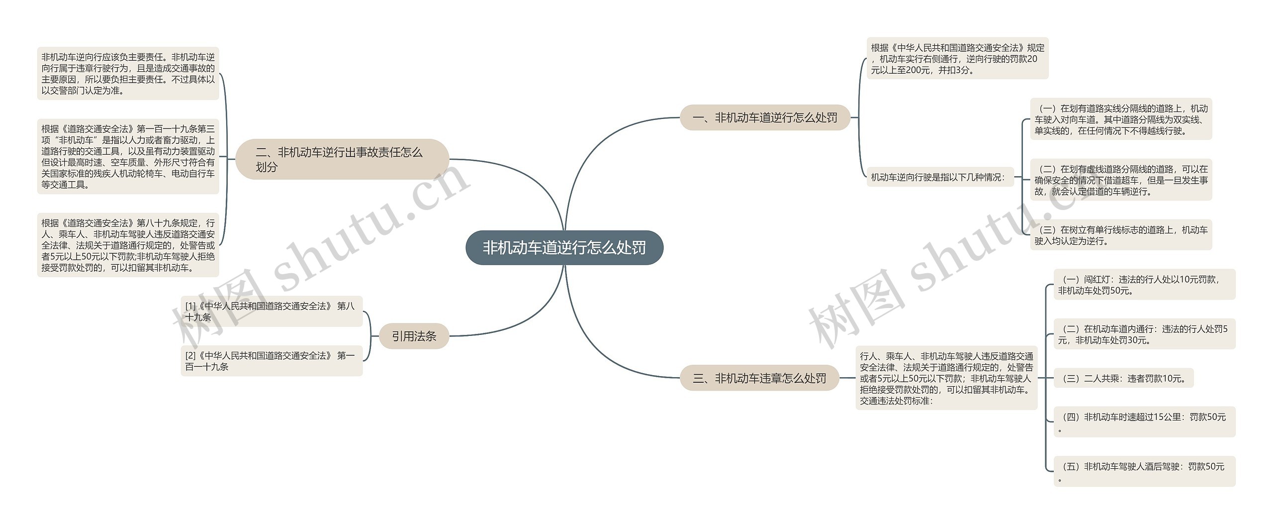 非机动车道逆行怎么处罚思维导图