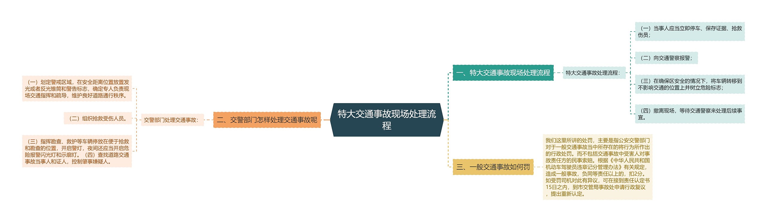 特大交通事故现场处理流程思维导图