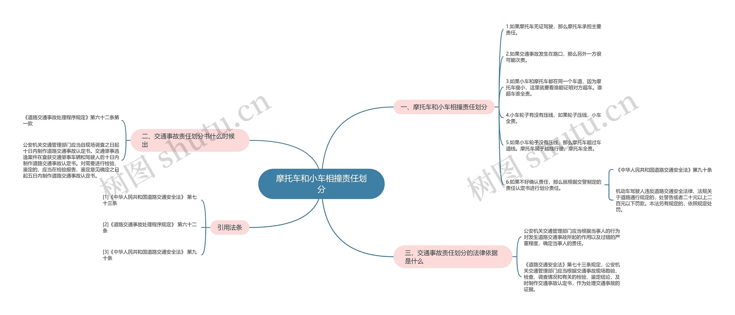 摩托车和小车相撞责任划分思维导图