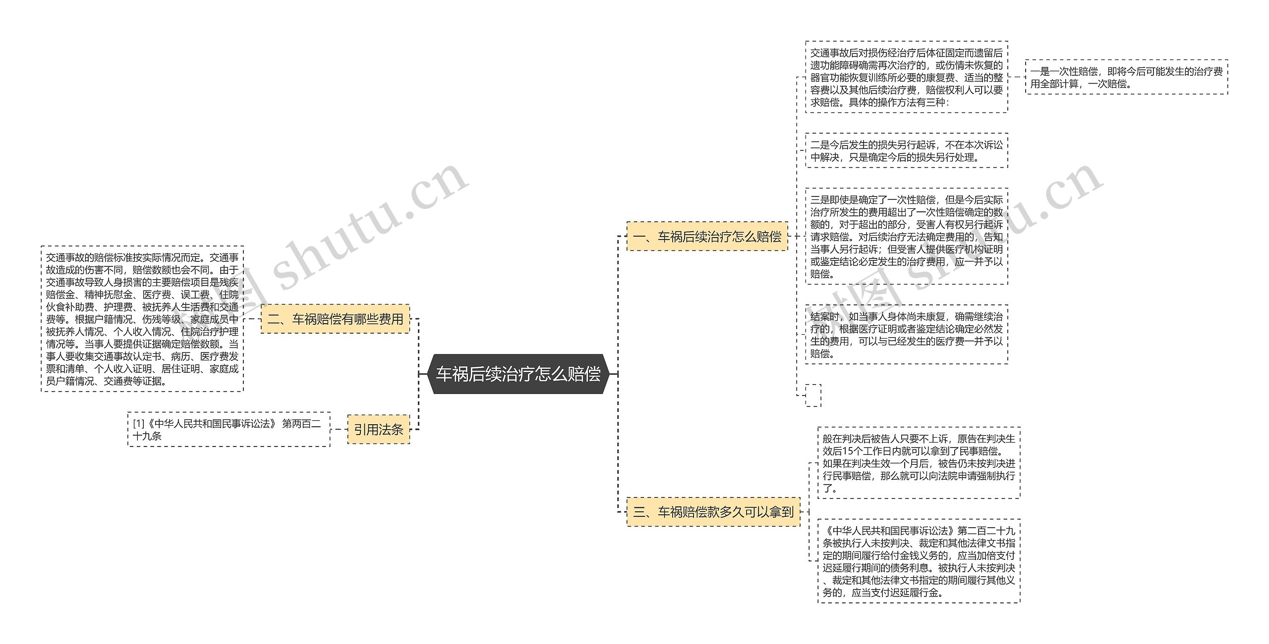 车祸后续治疗怎么赔偿思维导图