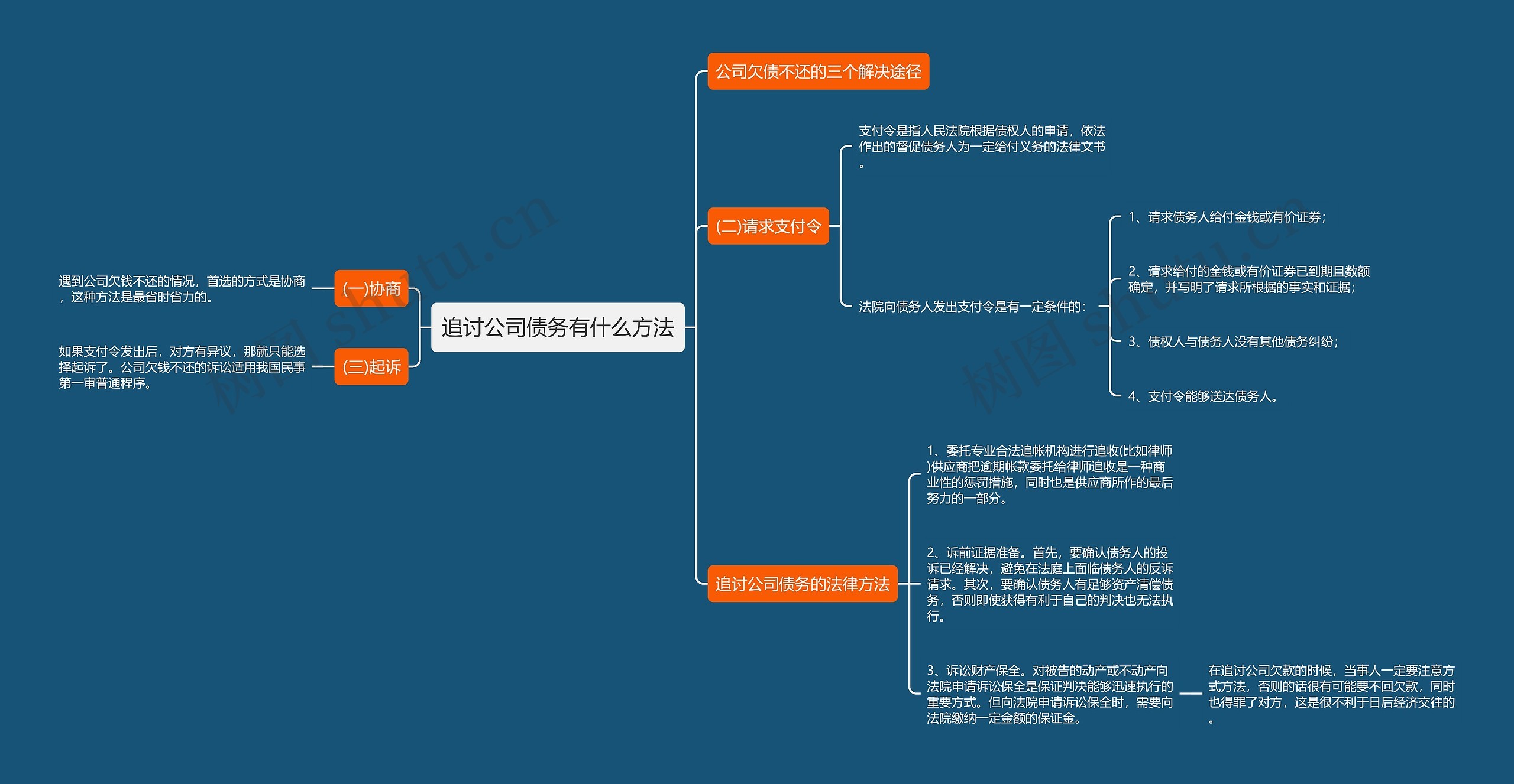 追讨公司债务有什么方法思维导图