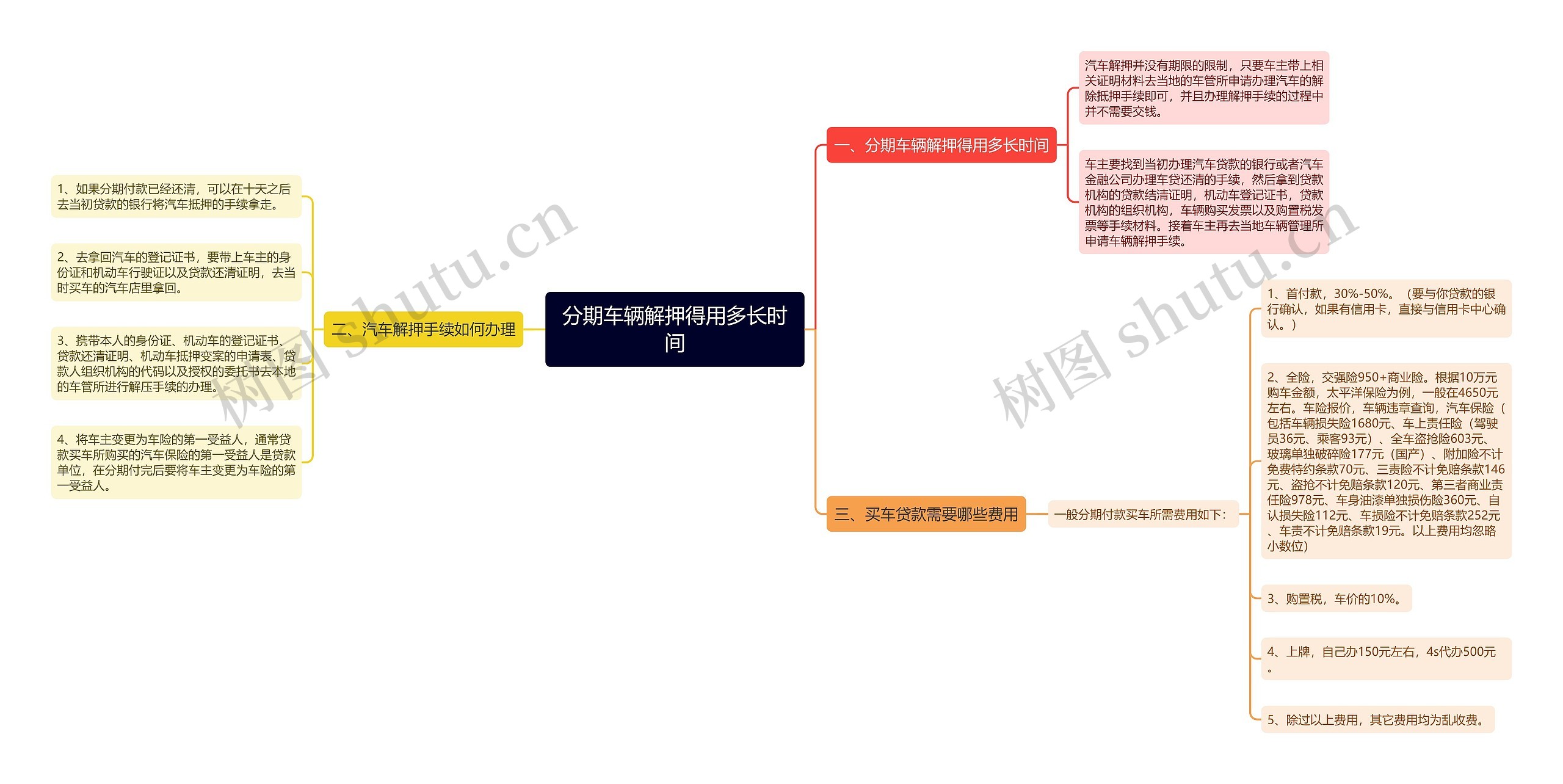 分期车辆解押得用多长时间思维导图