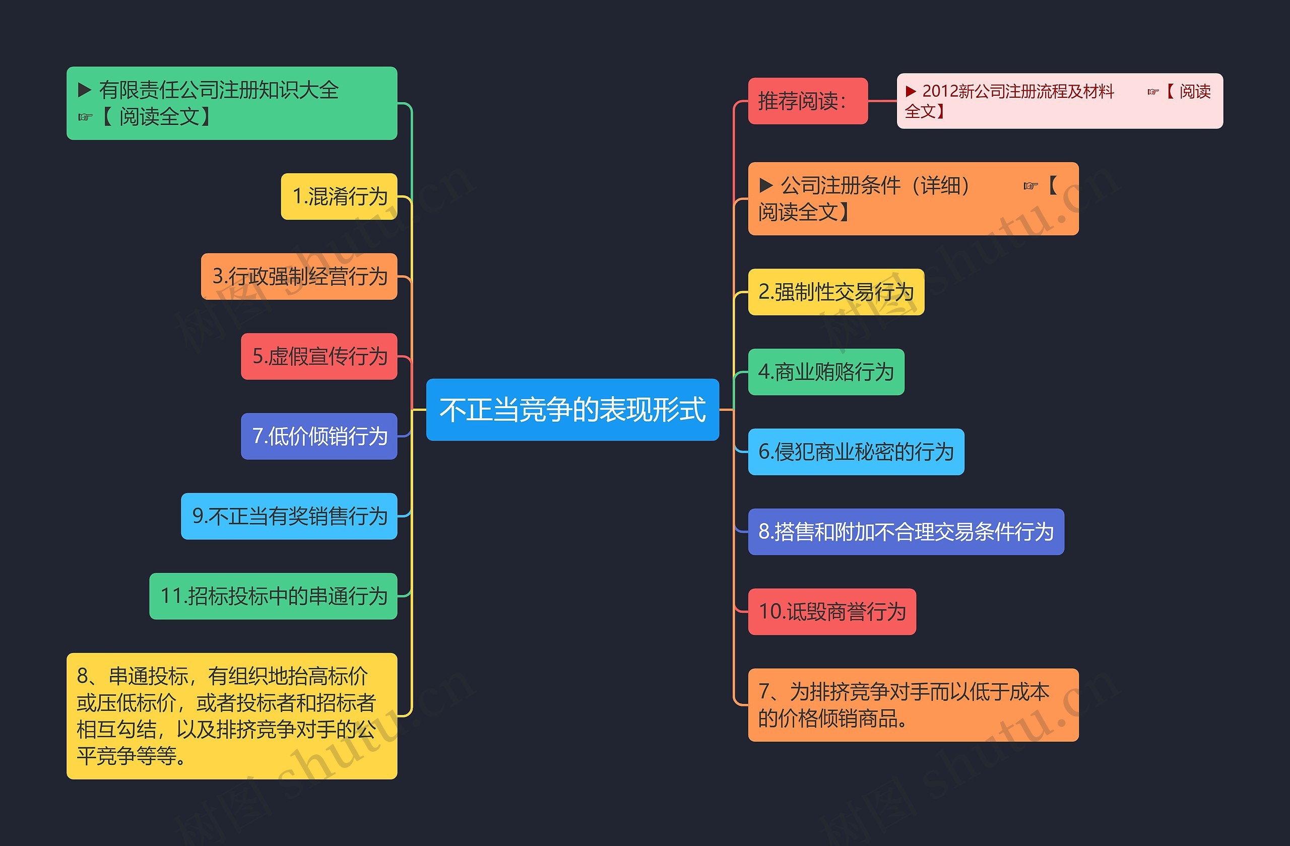 不正当竞争的表现形式思维导图