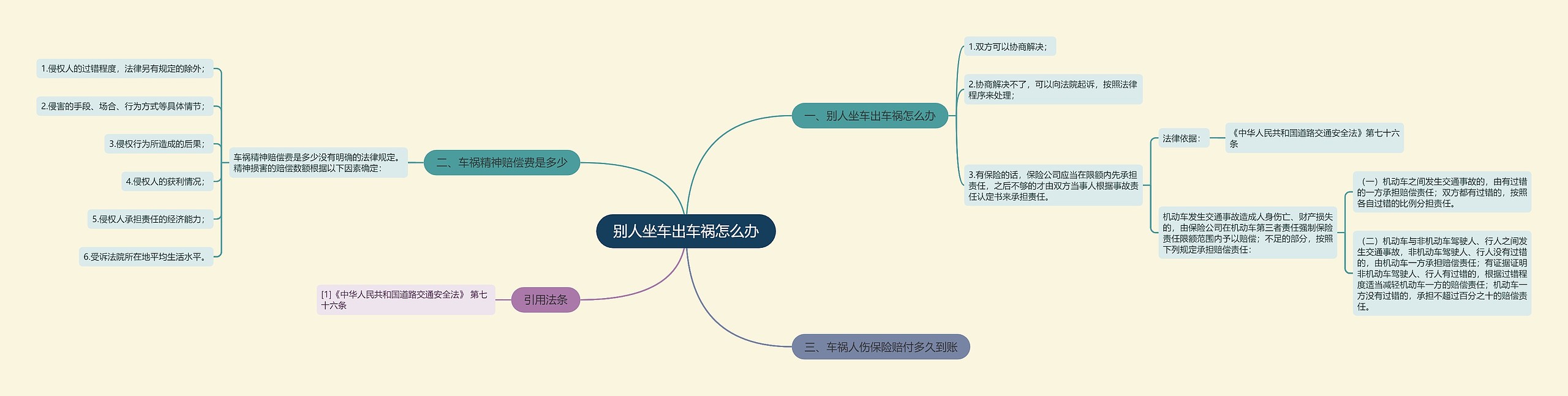 别人坐车出车祸怎么办思维导图