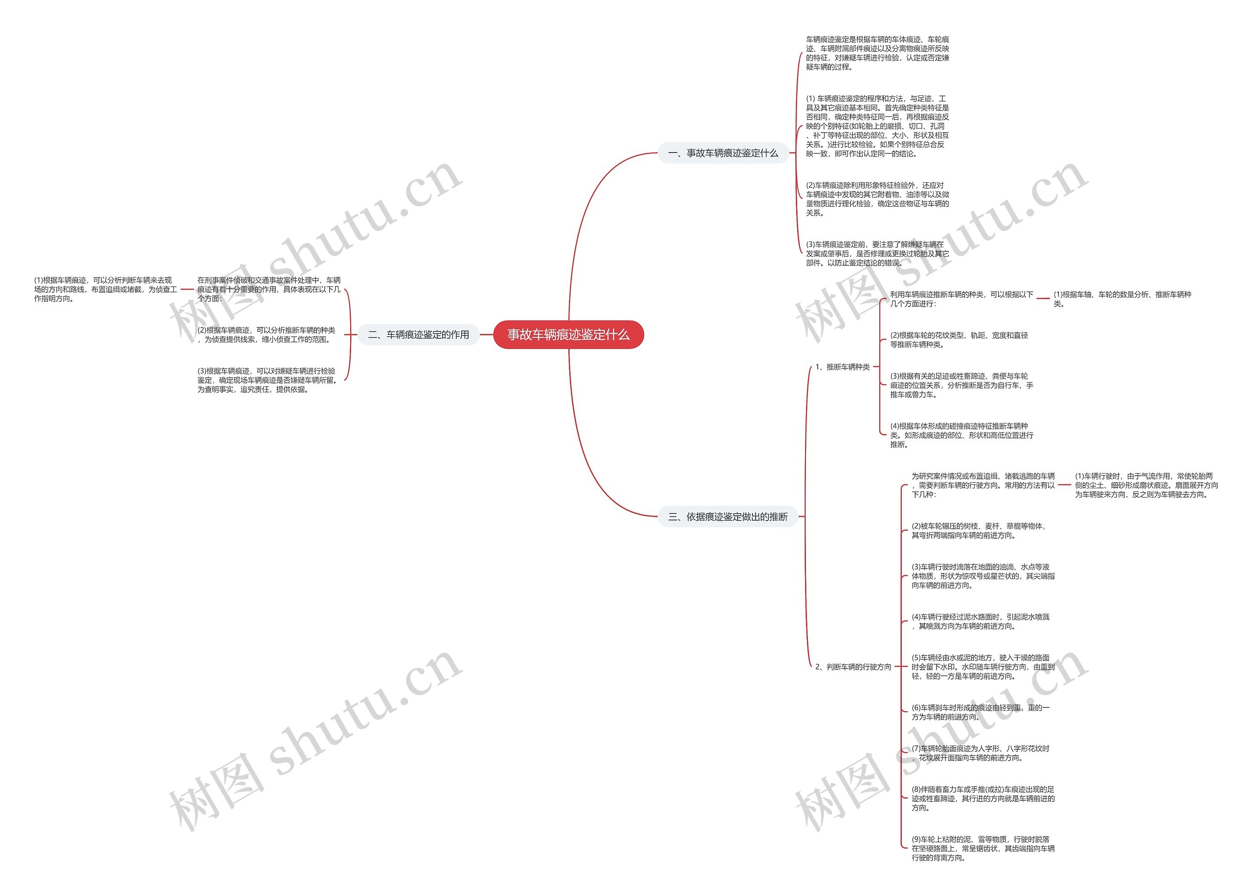 事故车辆痕迹鉴定什么思维导图