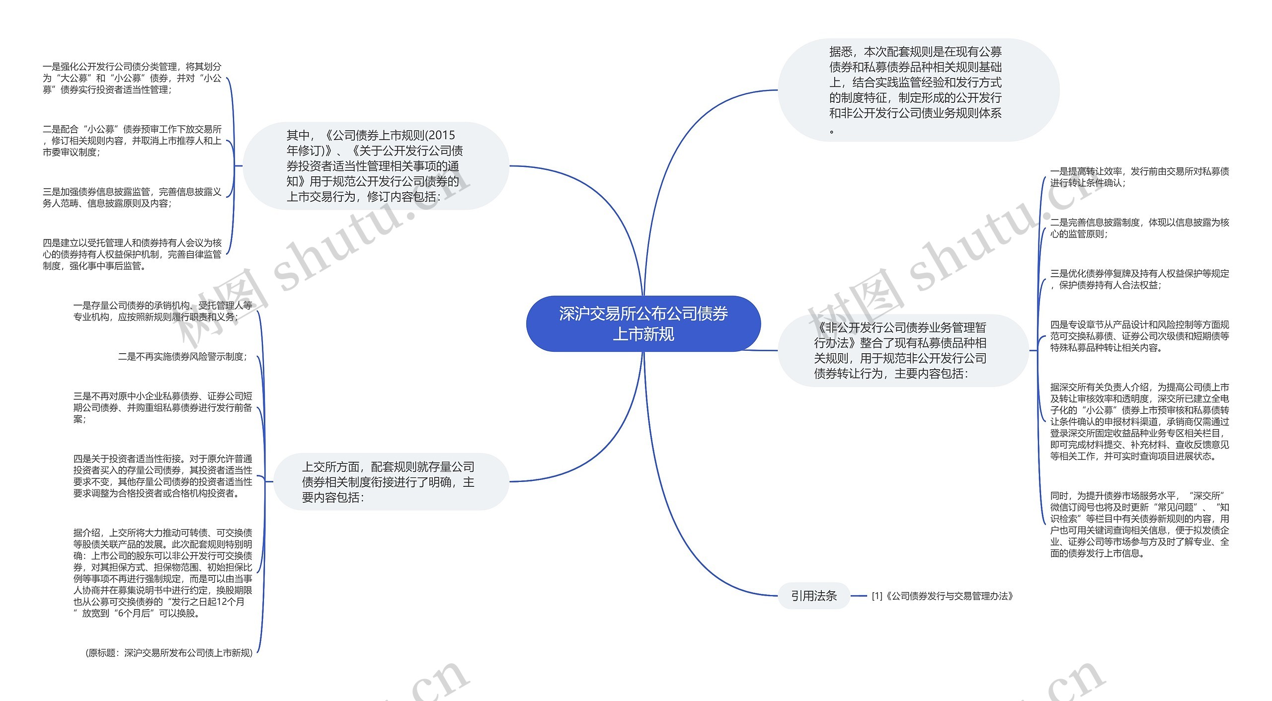 深沪交易所公布公司债券上市新规思维导图