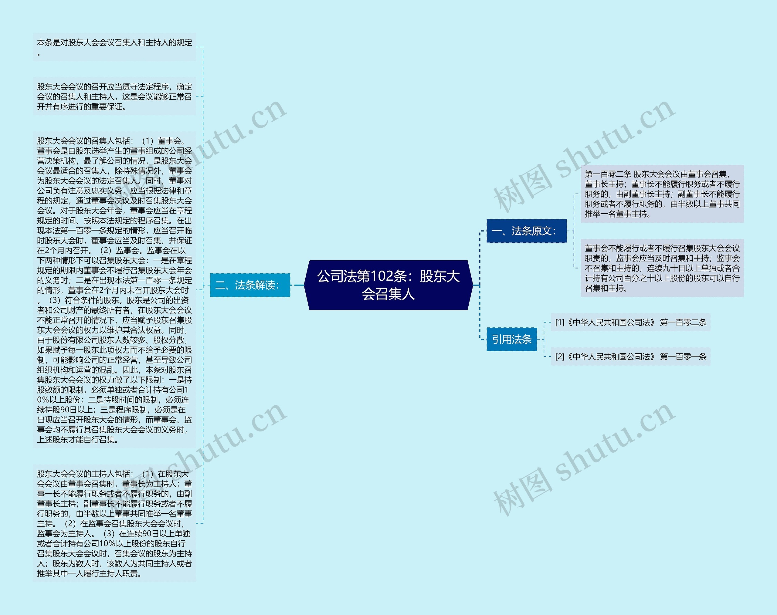 公司法第102条：股东大会召集人思维导图