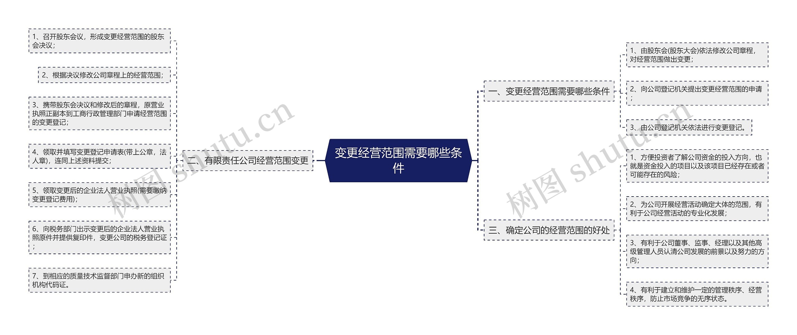 变更经营范围需要哪些条件