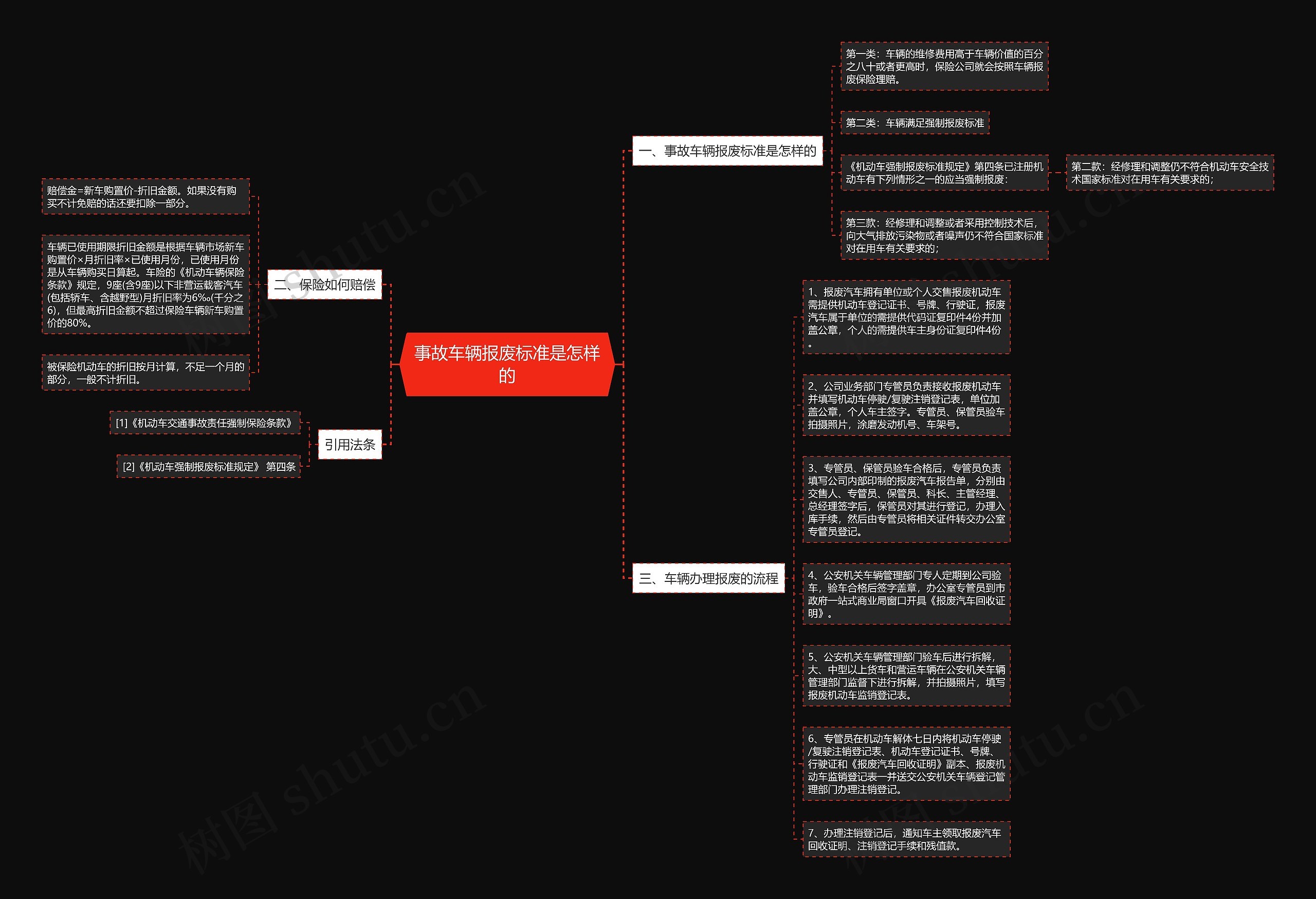 事故车辆报废标准是怎样的思维导图