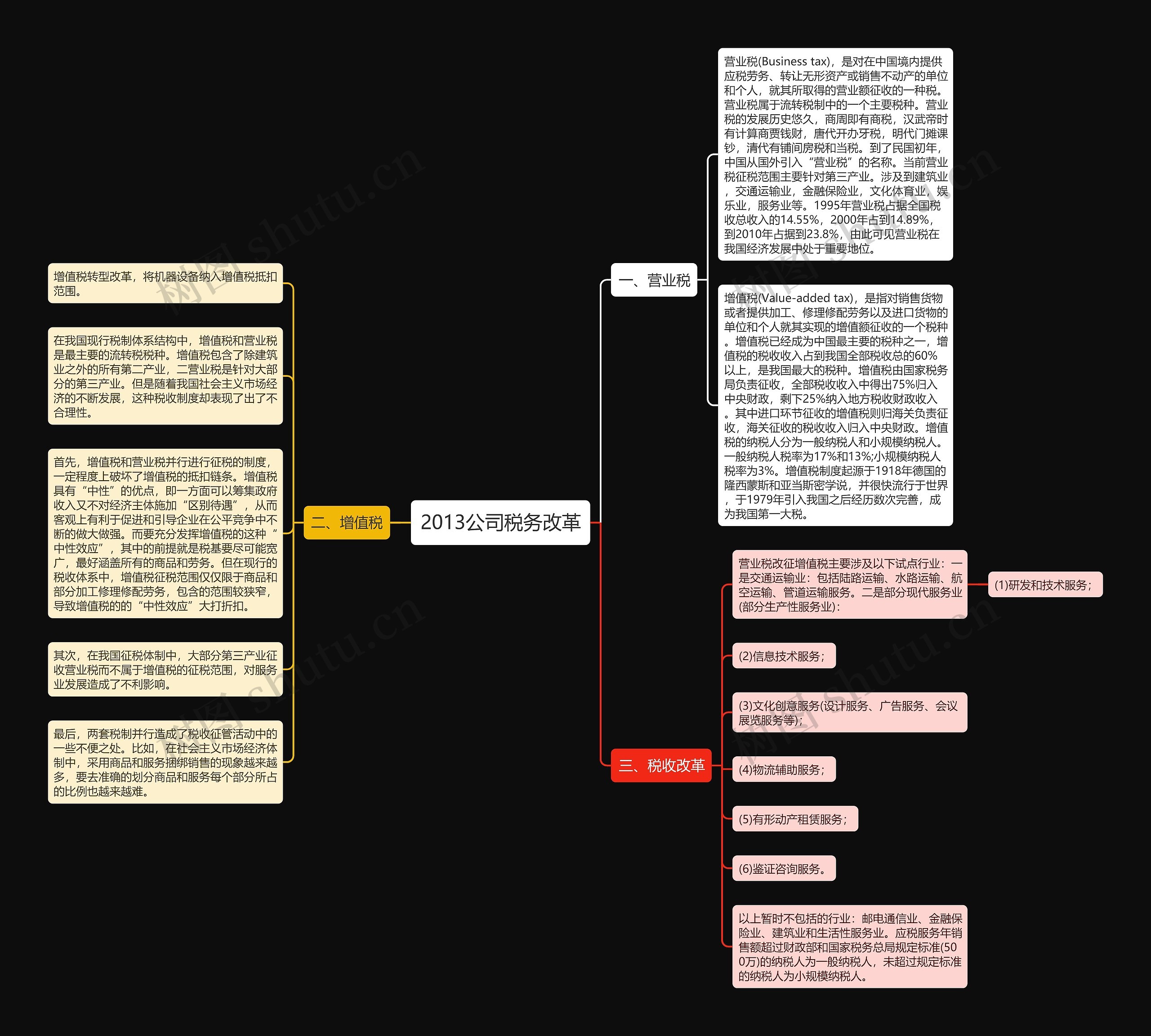 2013公司税务改革思维导图