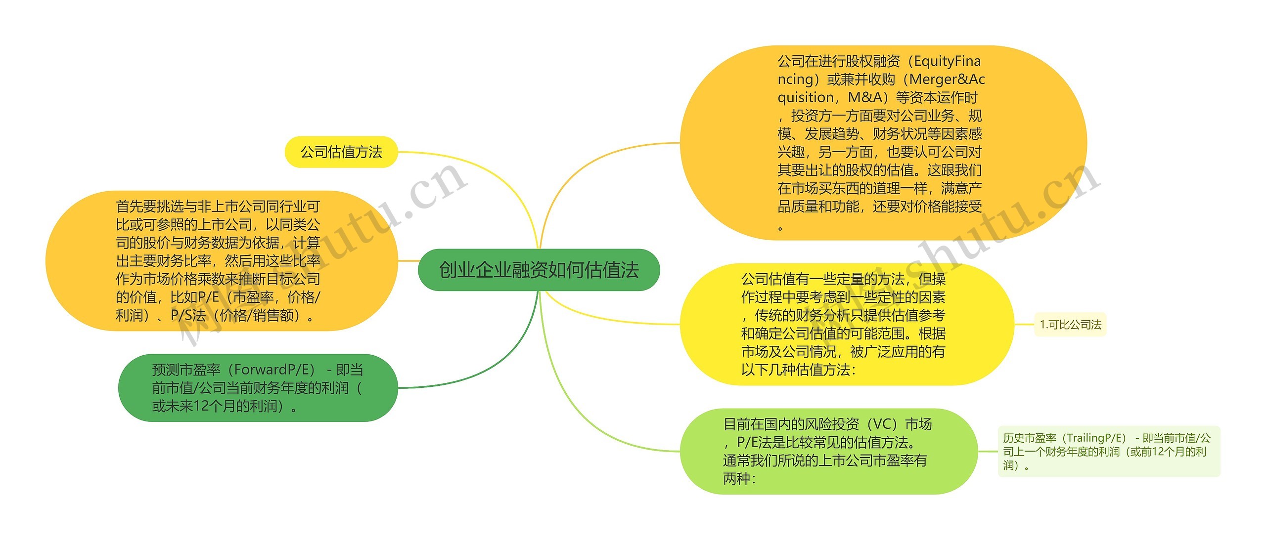 创业企业融资如何估值法