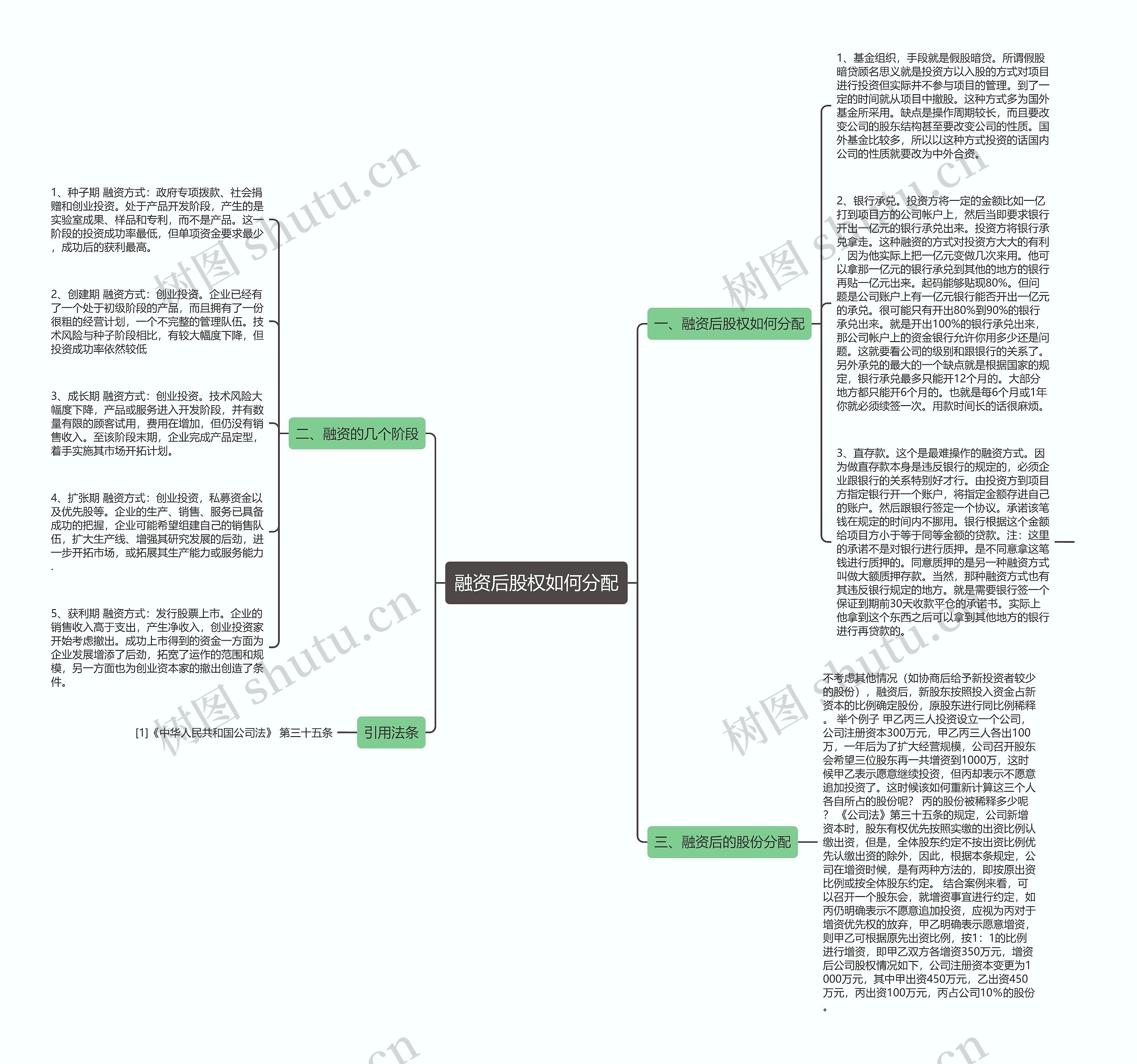 融资后股权如何分配思维导图