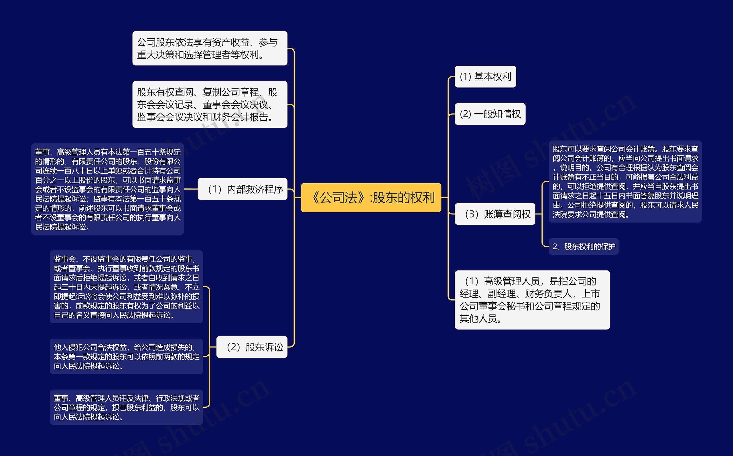 《公司法》:股东的权利思维导图