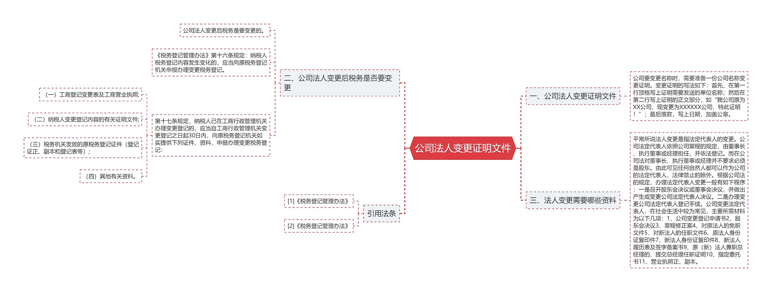 公司法人变更证明文件思维导图