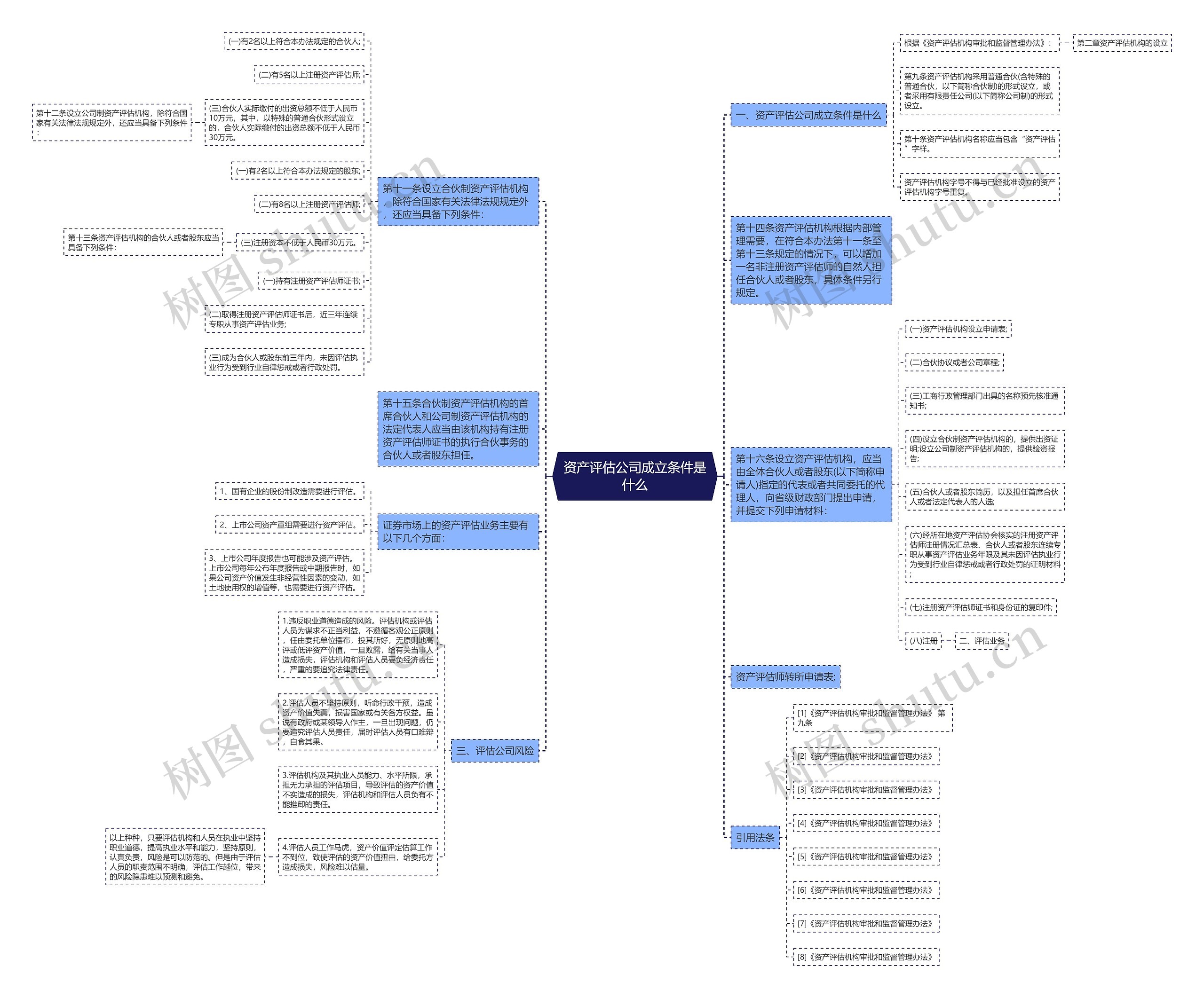 资产评估公司成立条件是什么思维导图