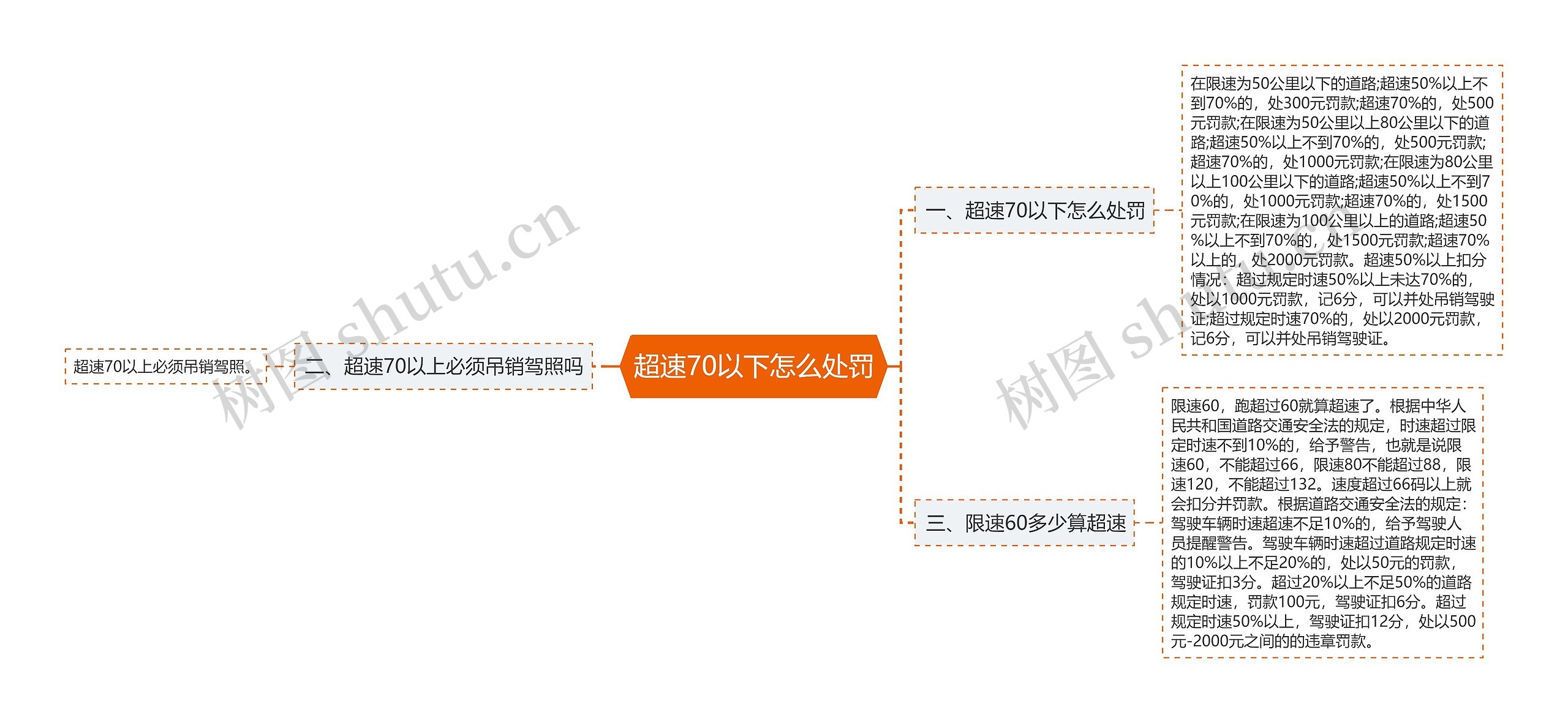 超速70以下怎么处罚