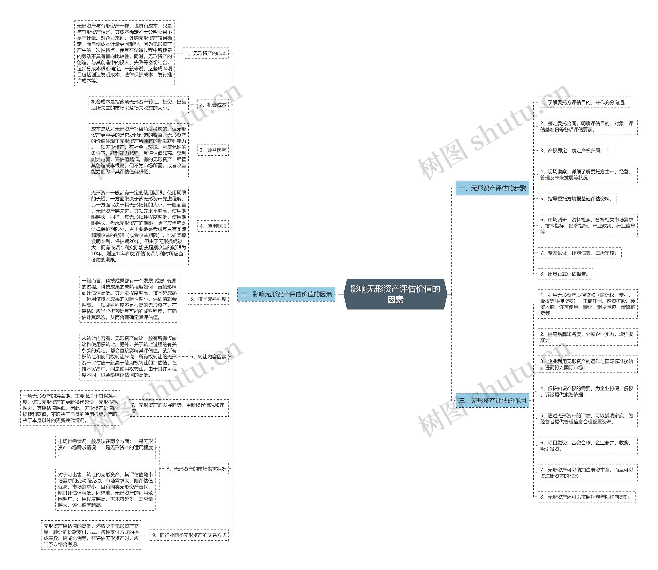 影响无形资产评估价值的因素 影响无形资产评估价值的因素