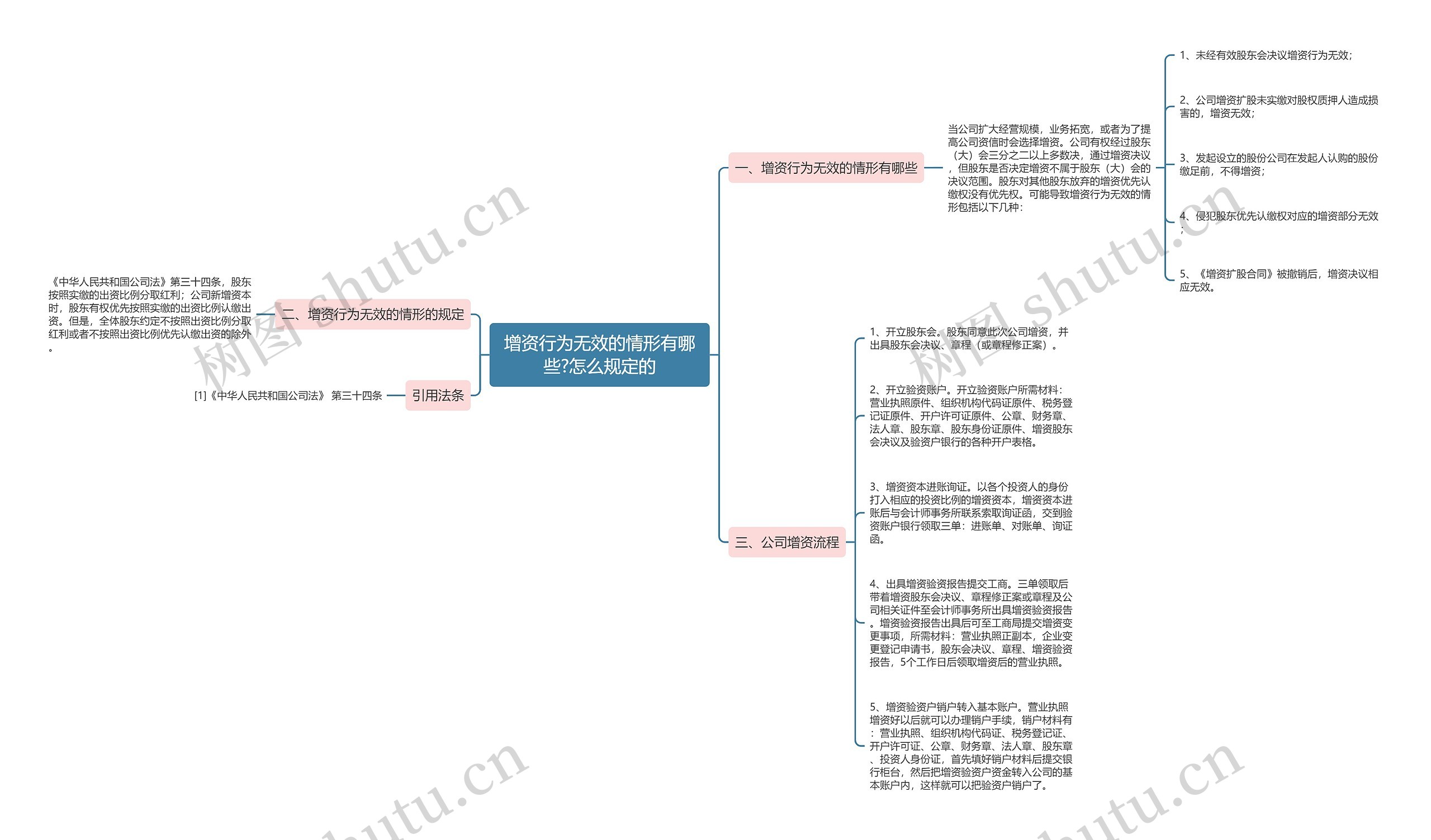 增资行为无效的情形有哪些?怎么规定的思维导图