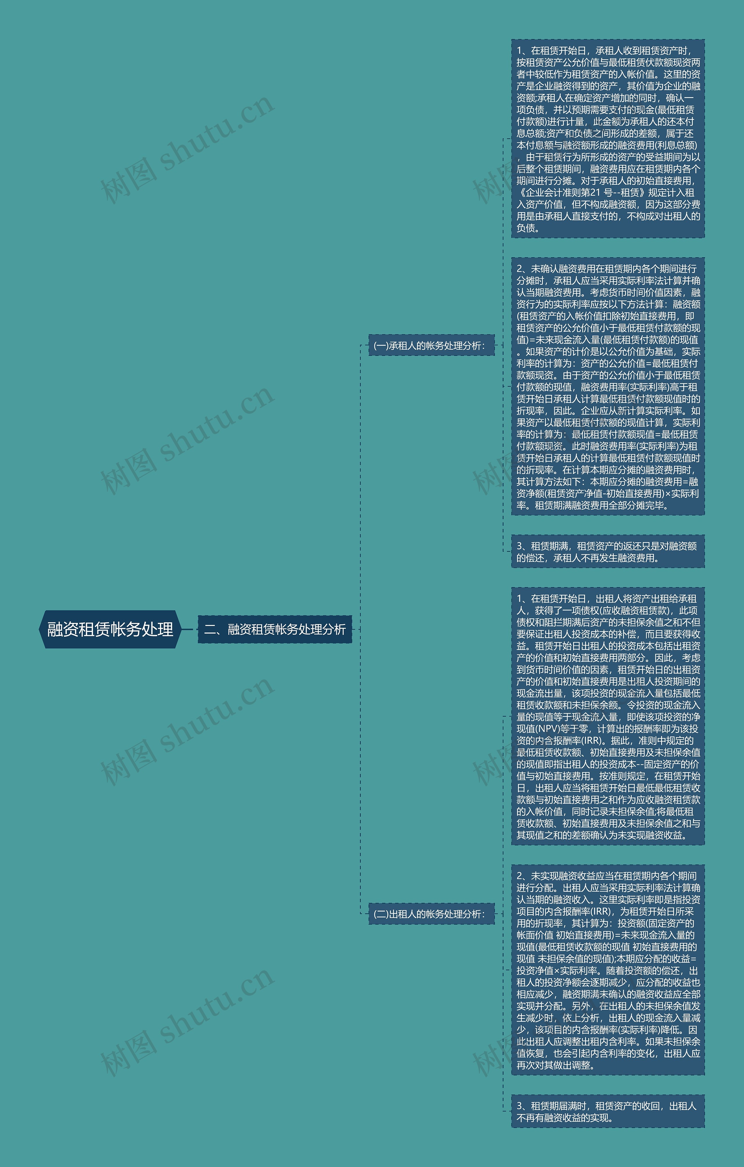 融资租赁帐务处理思维导图