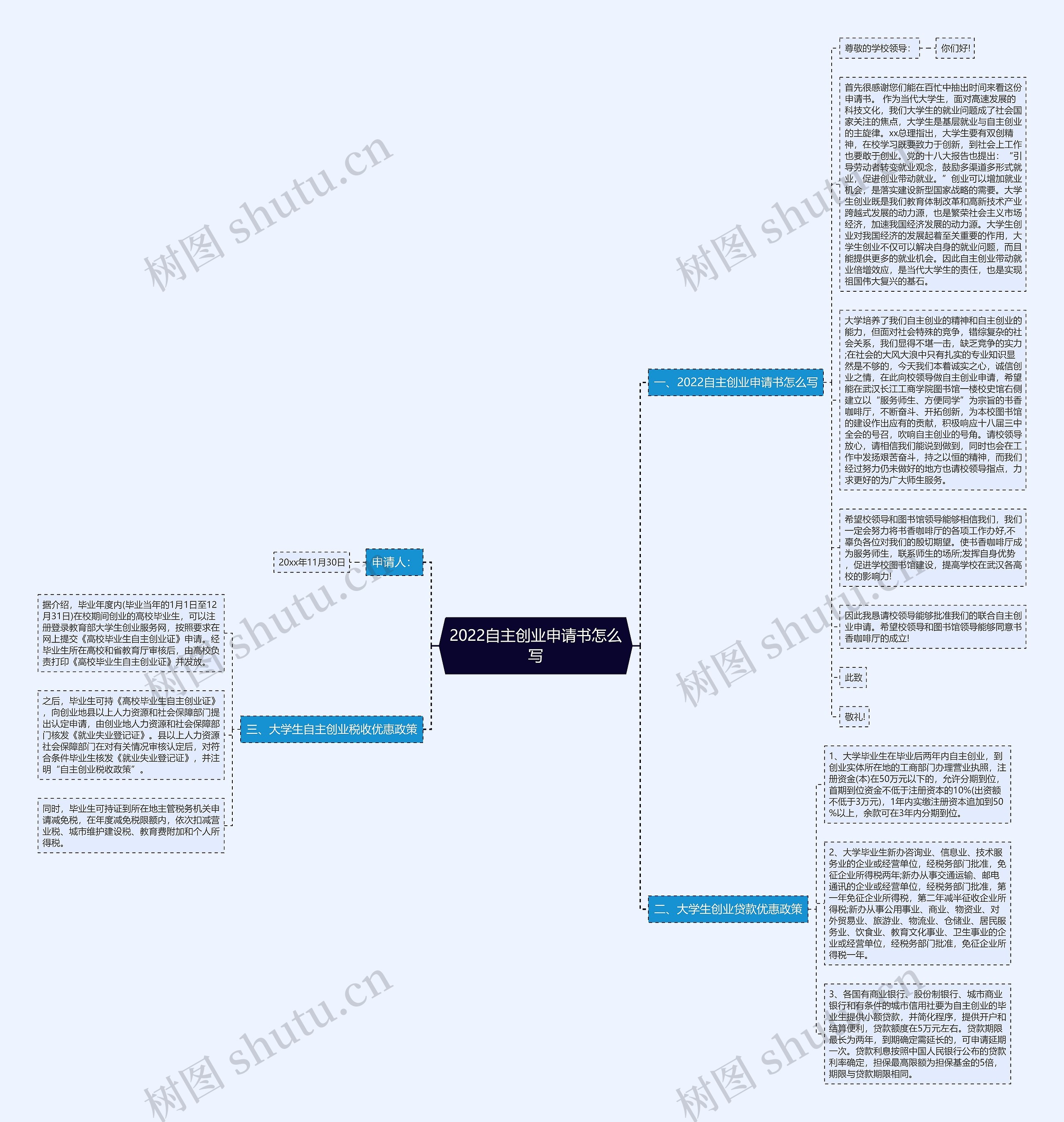 2022自主创业申请书怎么写思维导图