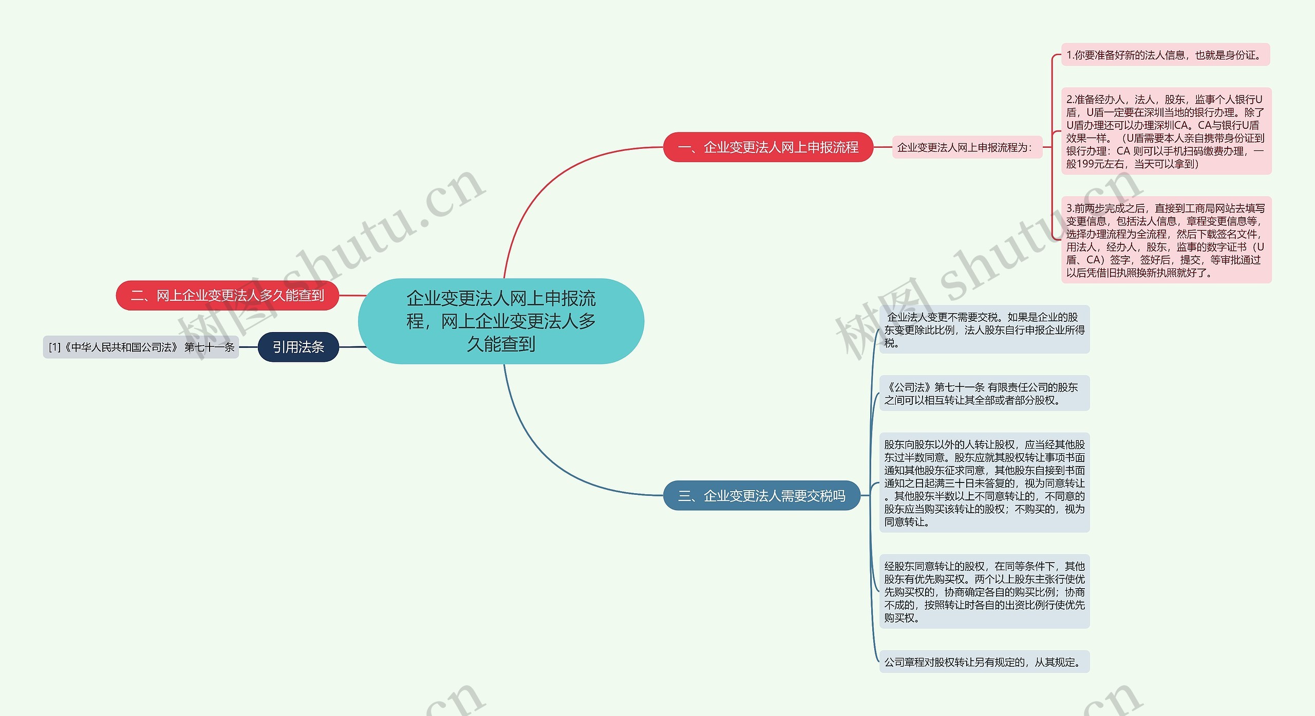 企业变更法人网上申报流程，网上企业变更法人多久能查到思维导图