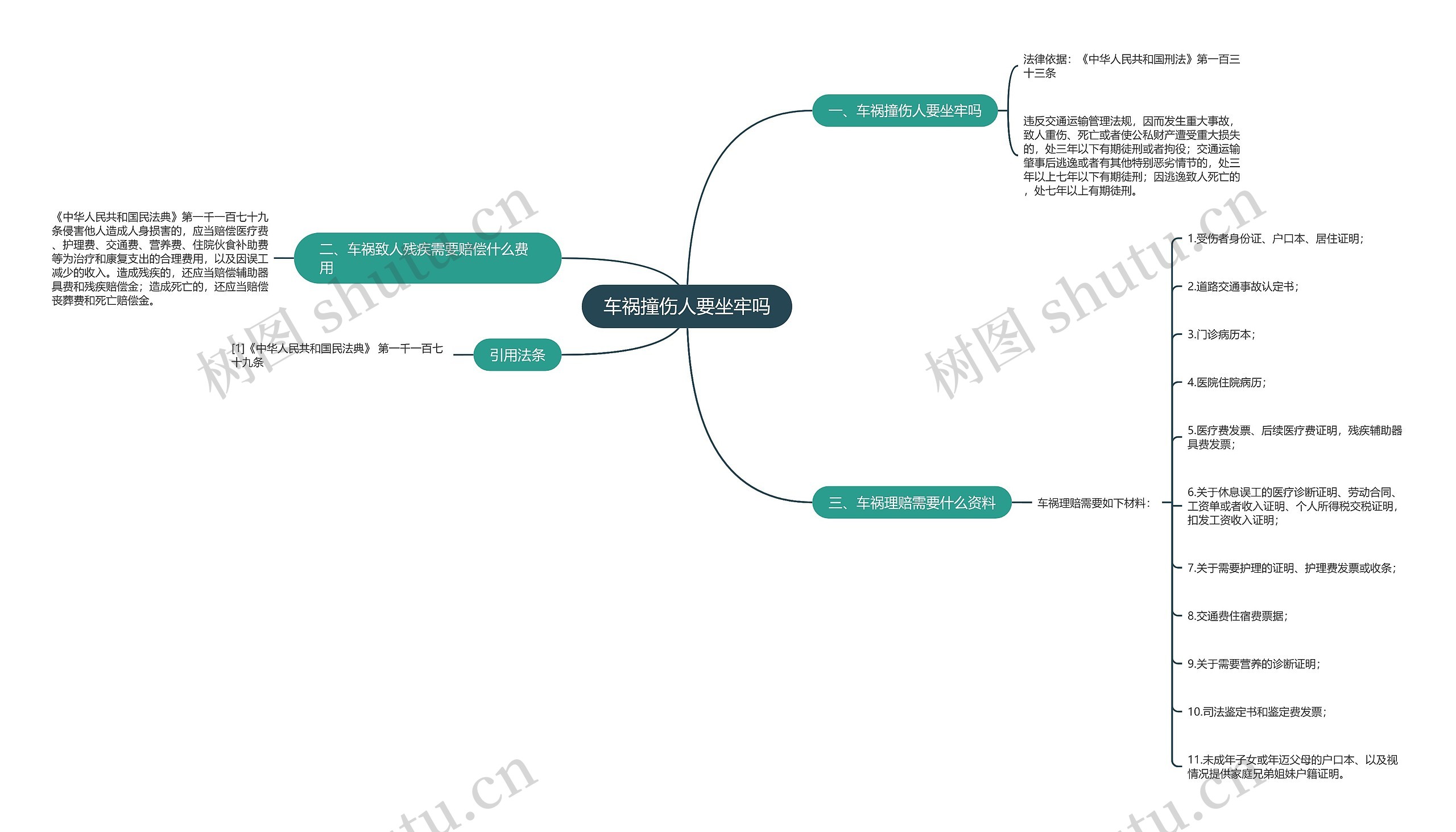 车祸撞伤人要坐牢吗思维导图