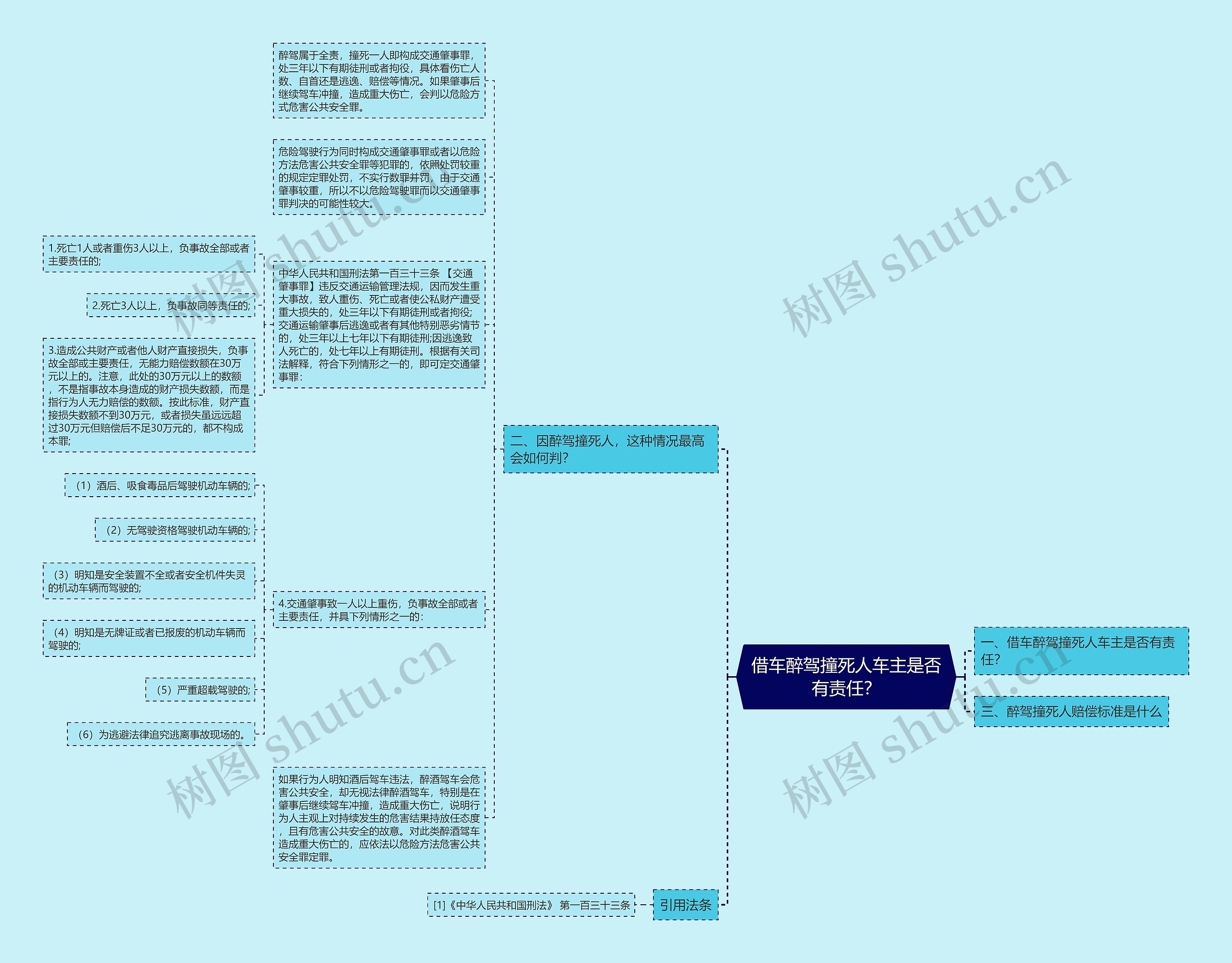 借车醉驾撞死人车主是否有责任？思维导图
