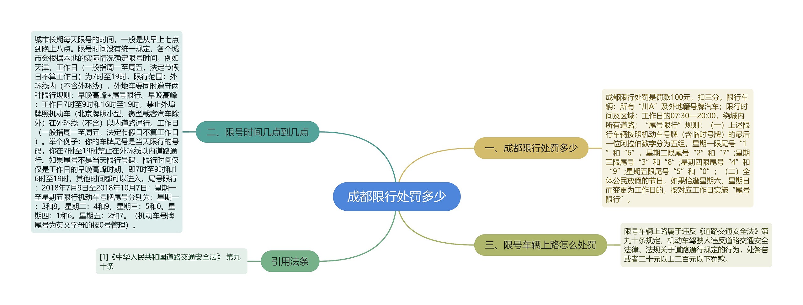 成都限行处罚多少思维导图