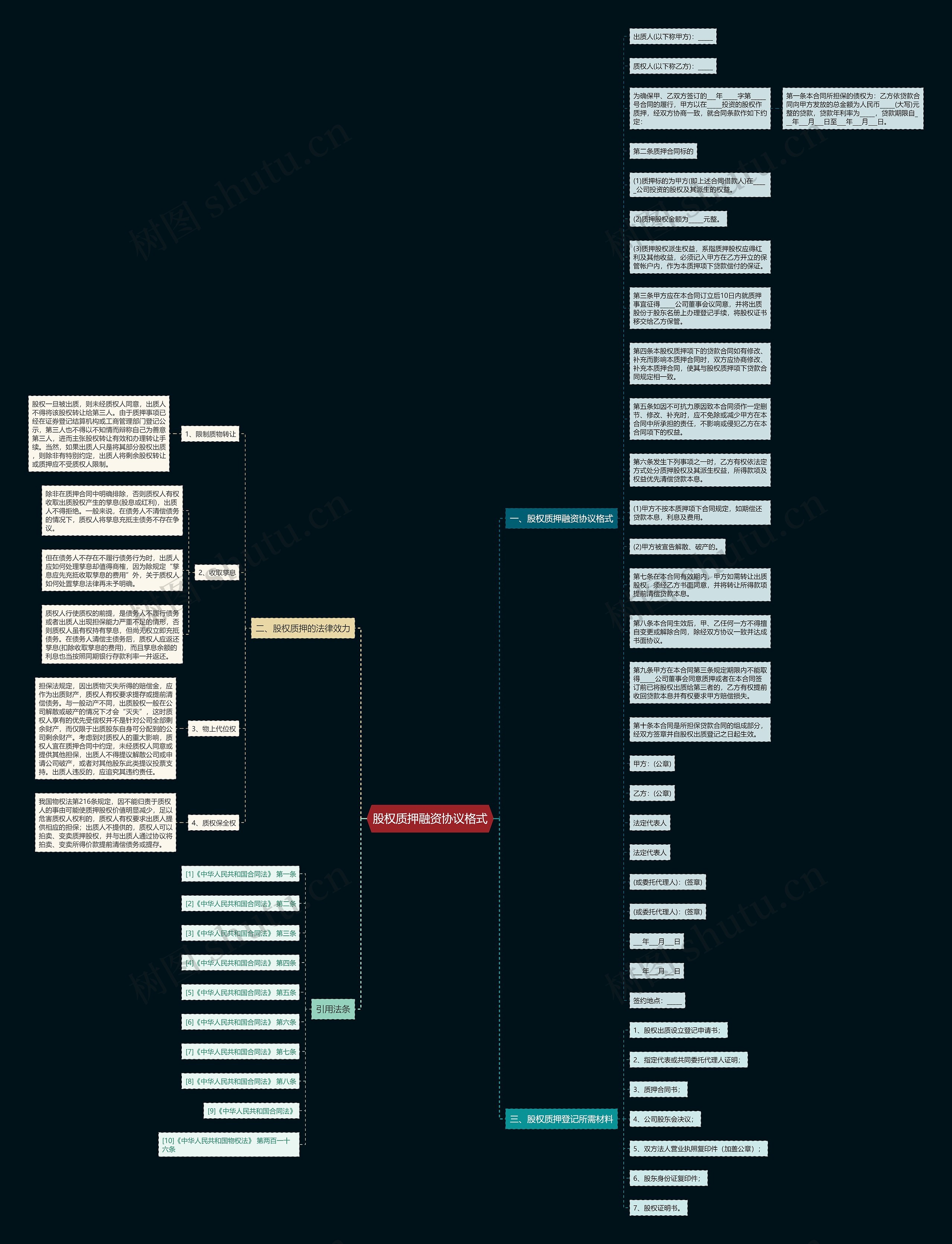 股权质押融资协议格式思维导图
