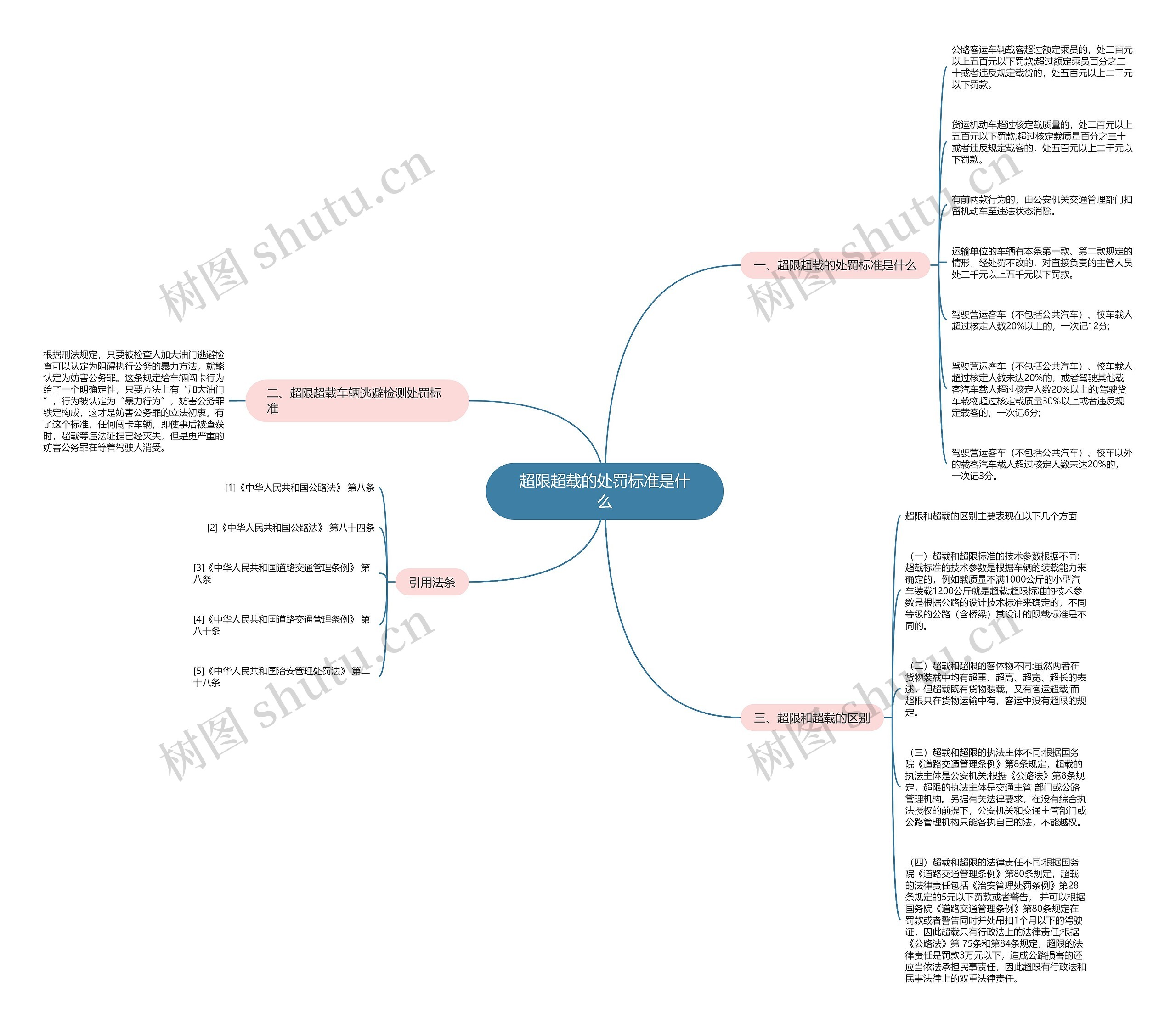 超限超载的处罚标准是什么思维导图