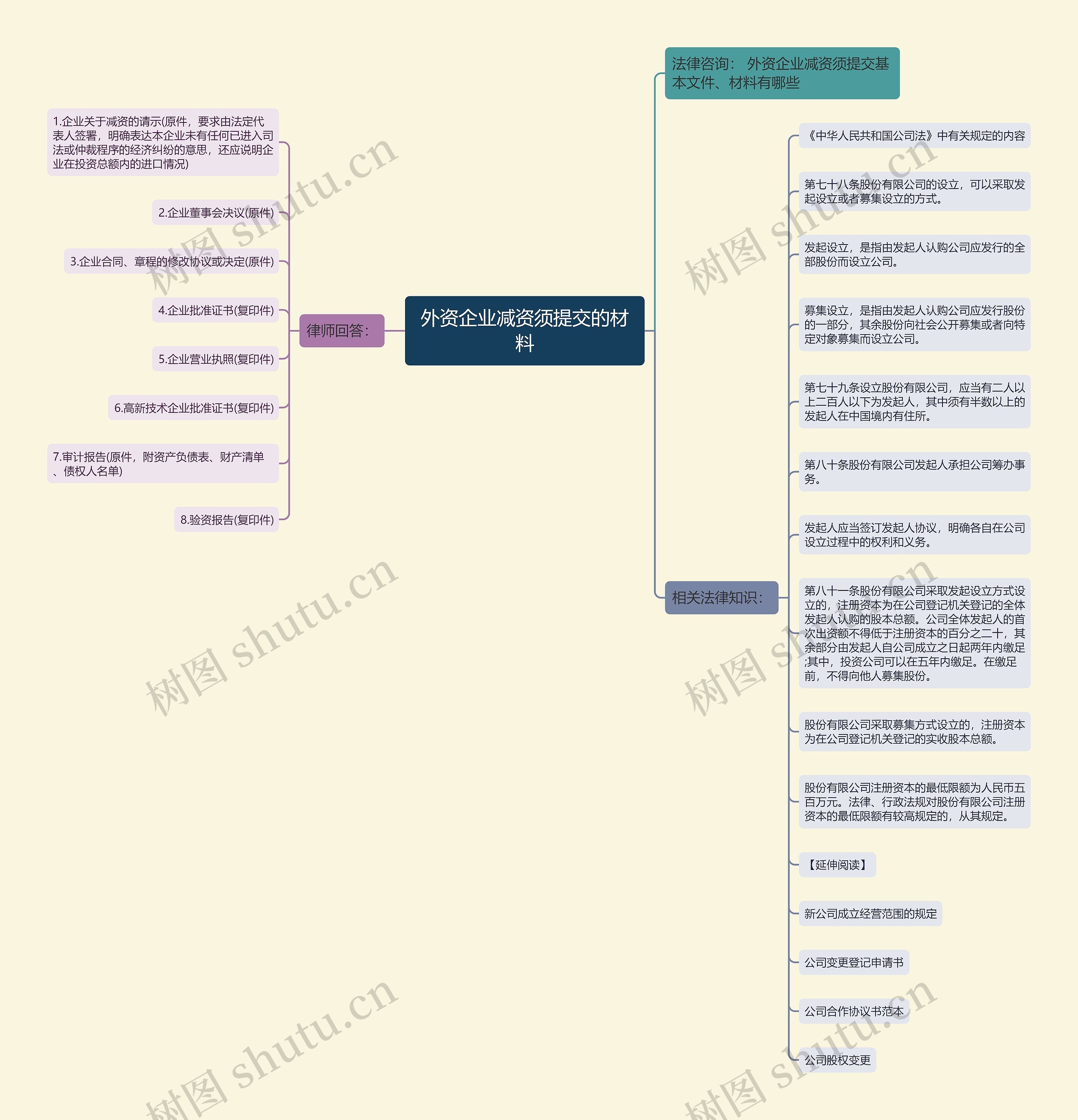 外资企业减资须提交的材料思维导图