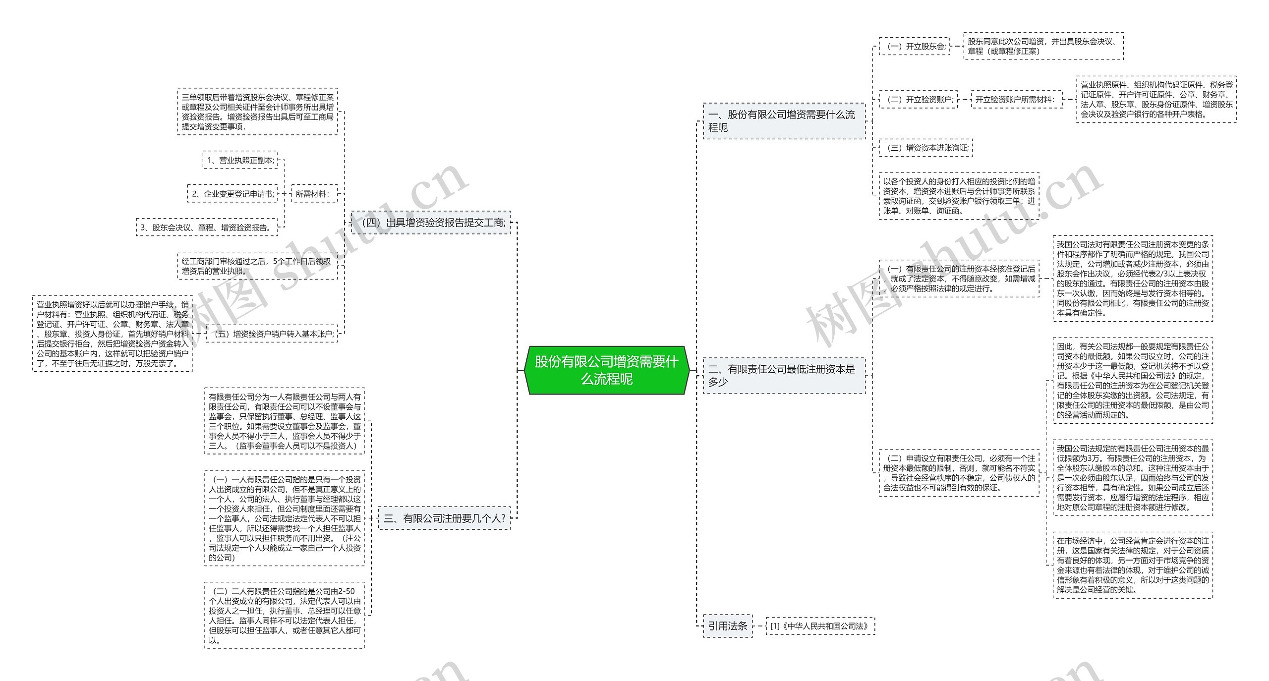 股份有限公司增资需要什么流程呢思维导图