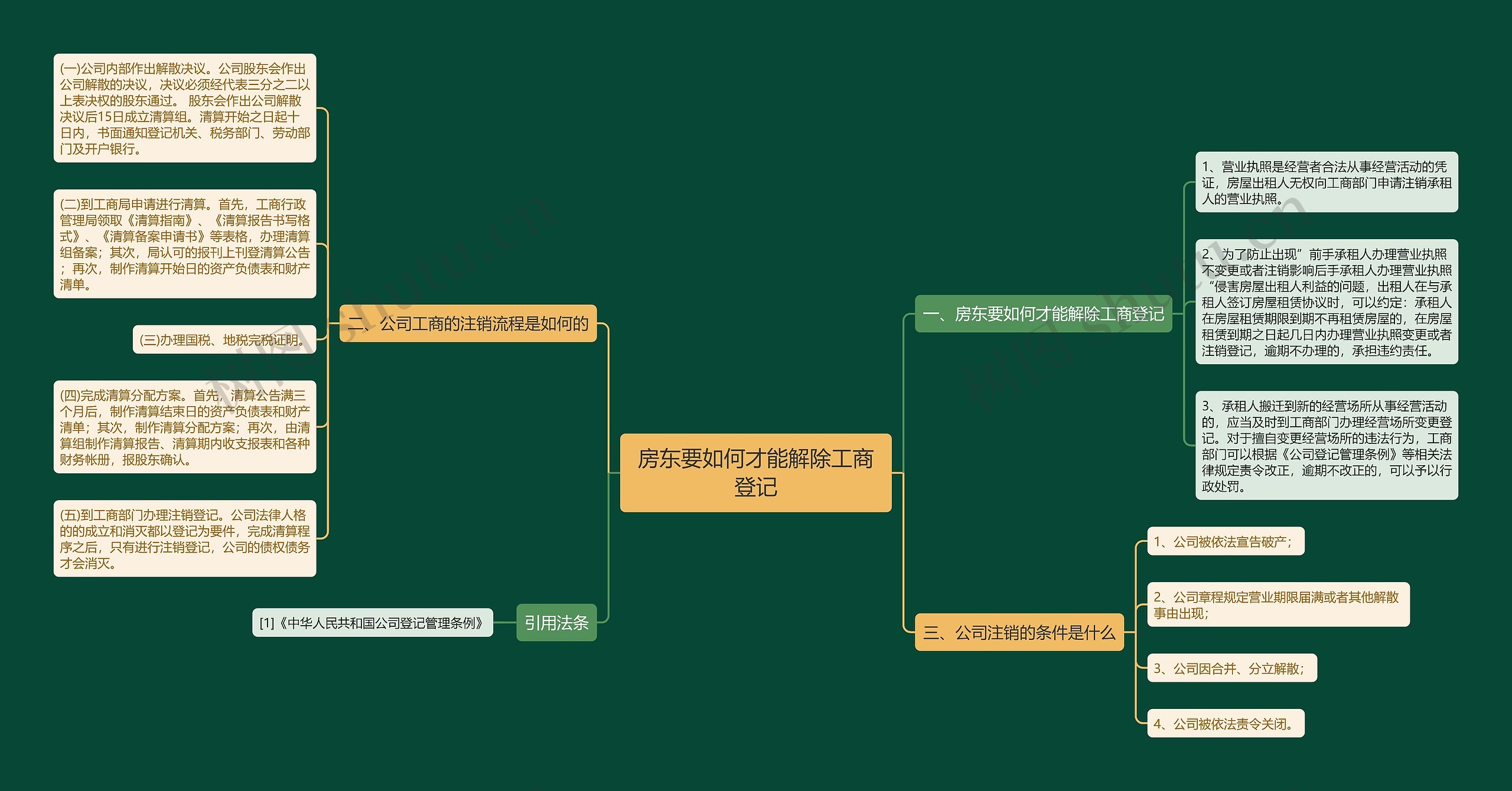 房东要如何才能解除工商登记思维导图