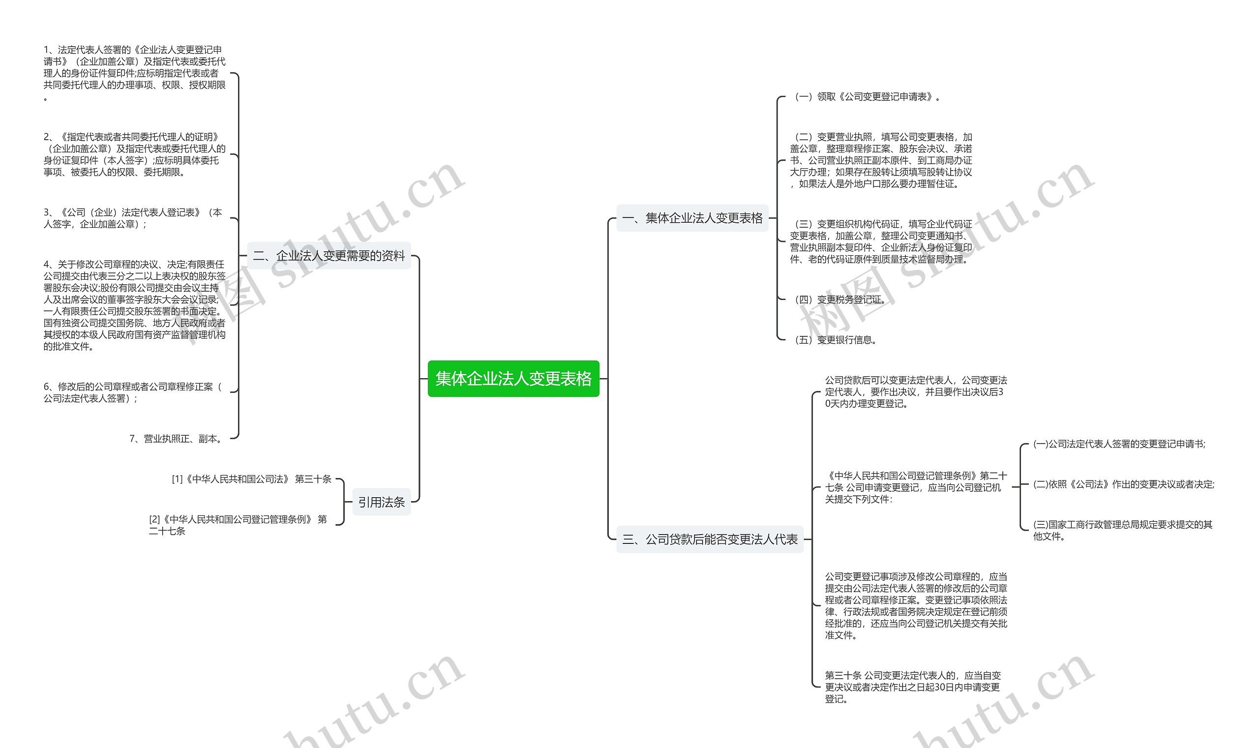 集体企业法人变更表格思维导图