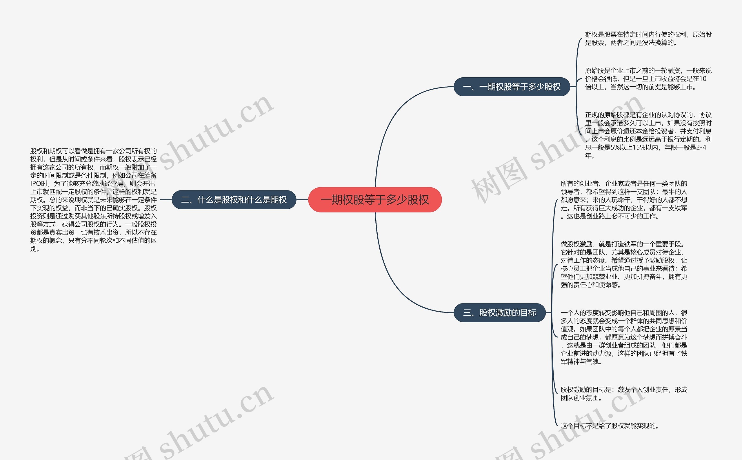 一期权股等于多少股权思维导图