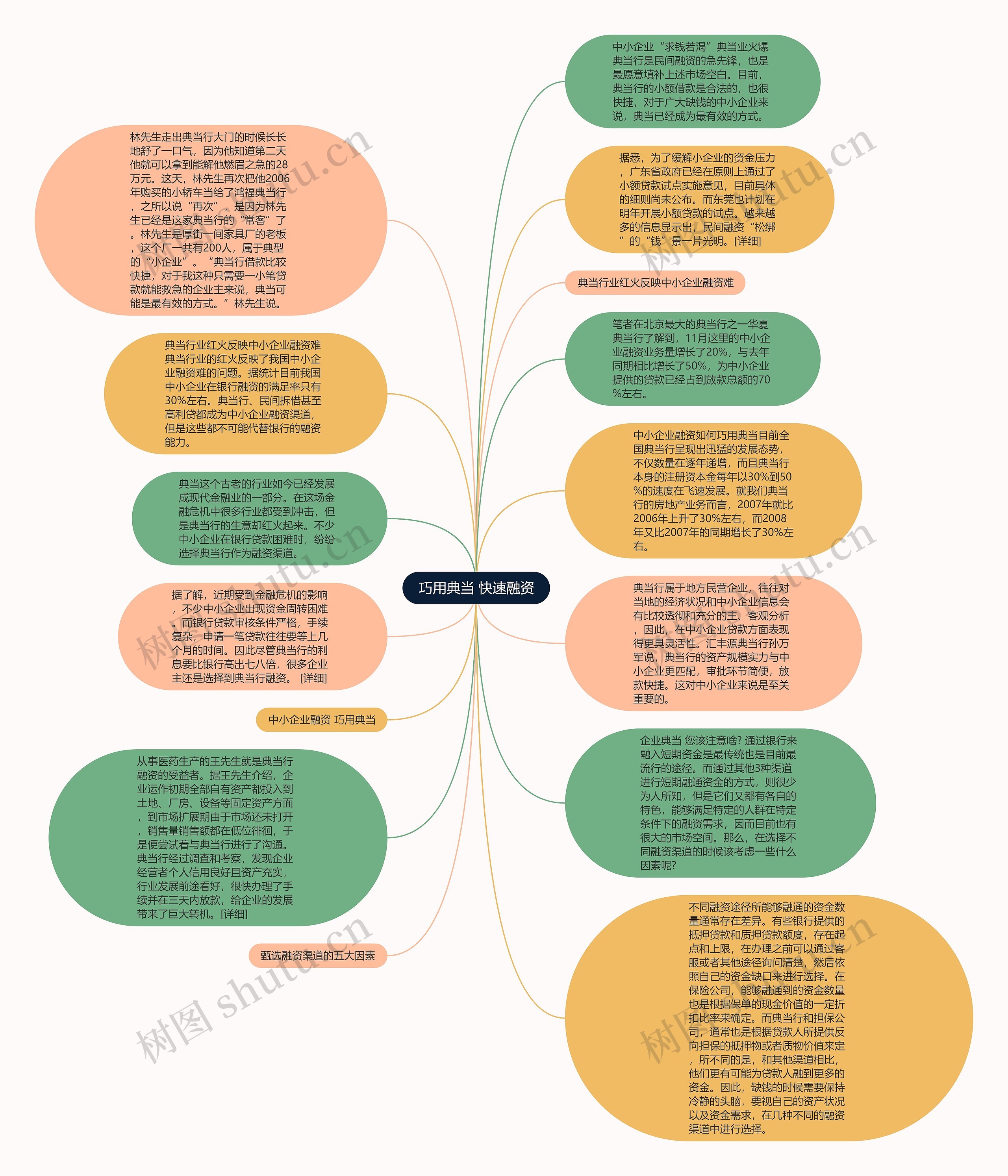 巧用典当 快速融资思维导图