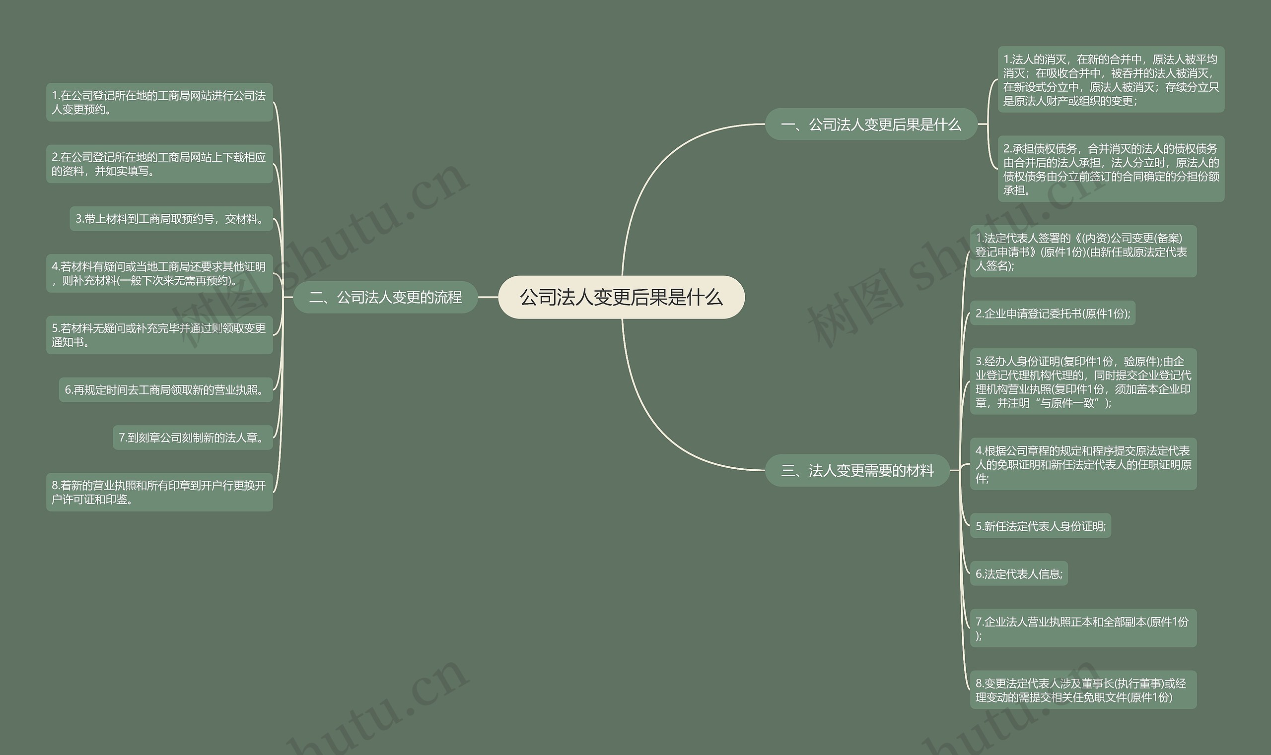 公司法人变更后果是什么