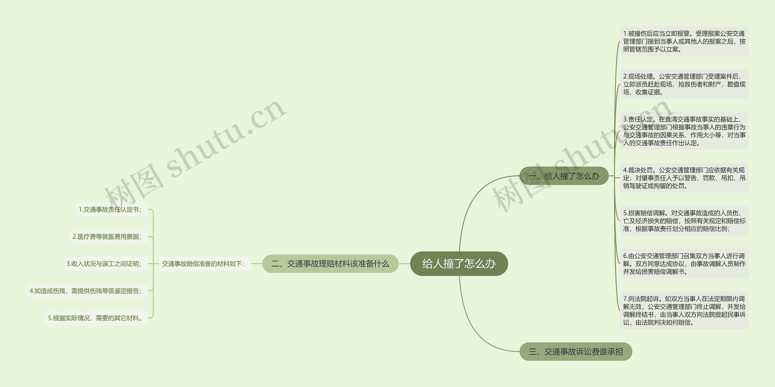 给人撞了怎么办思维导图