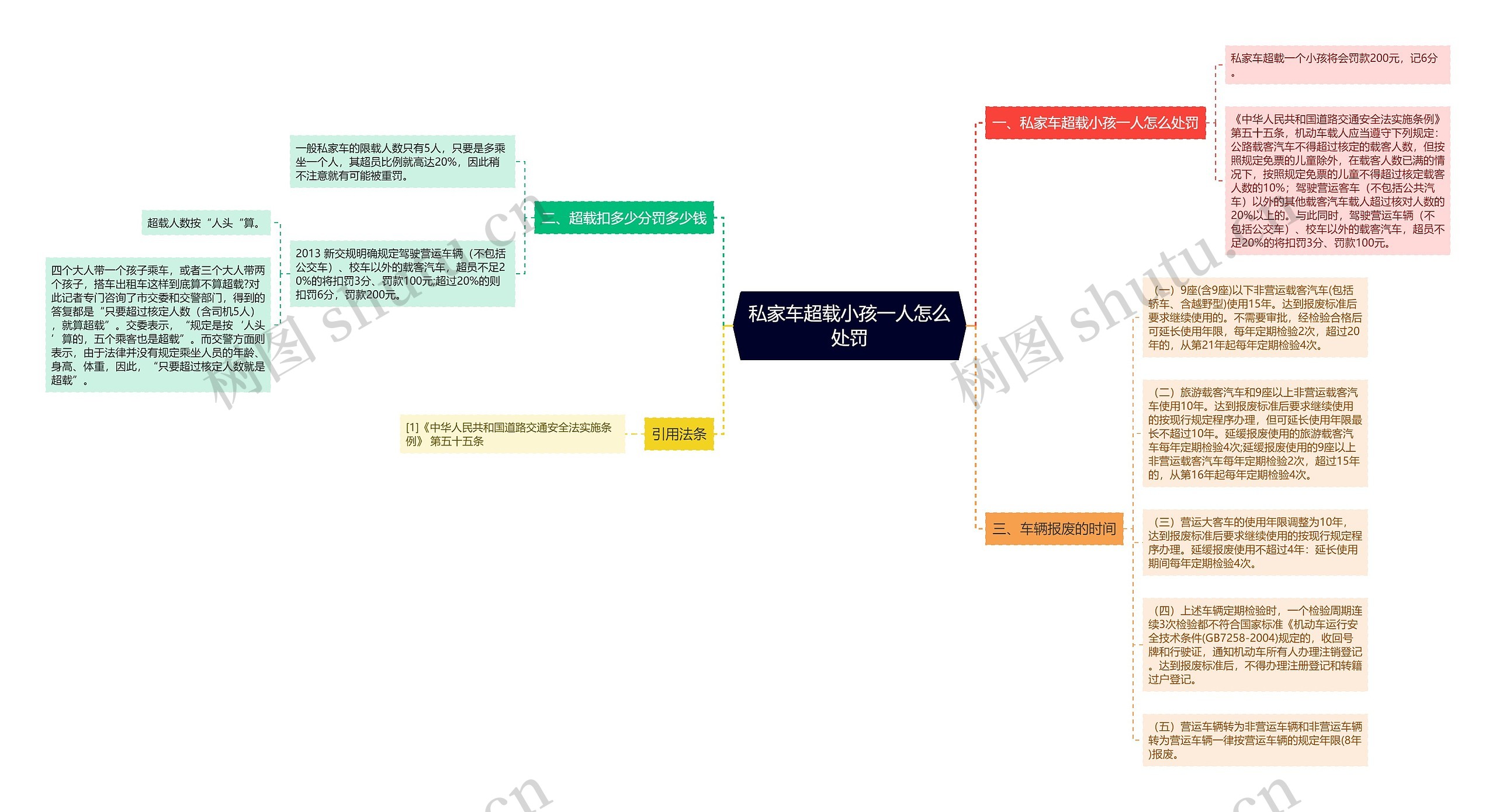 私家车超载小孩一人怎么处罚思维导图