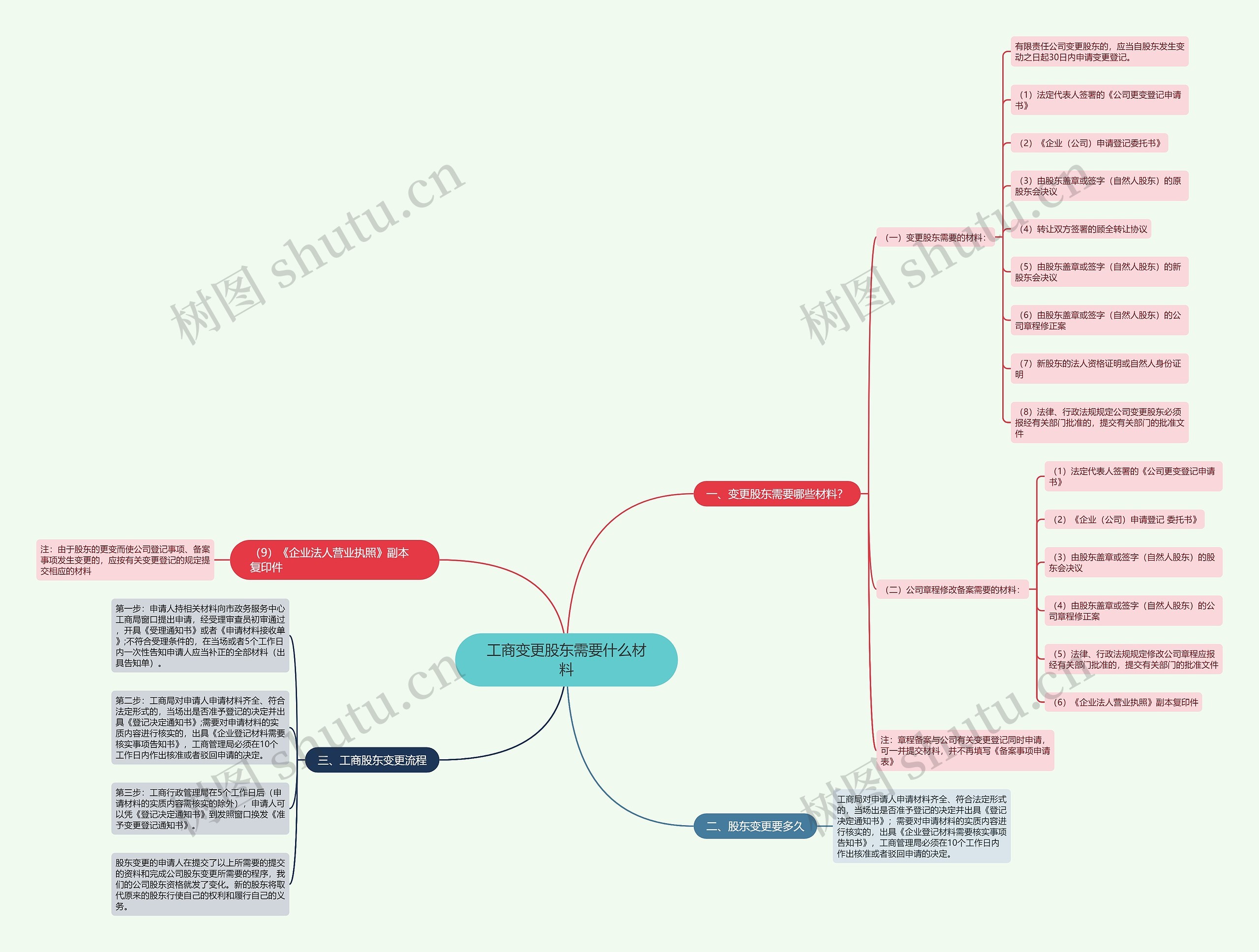 工商变更股东需要什么材料思维导图