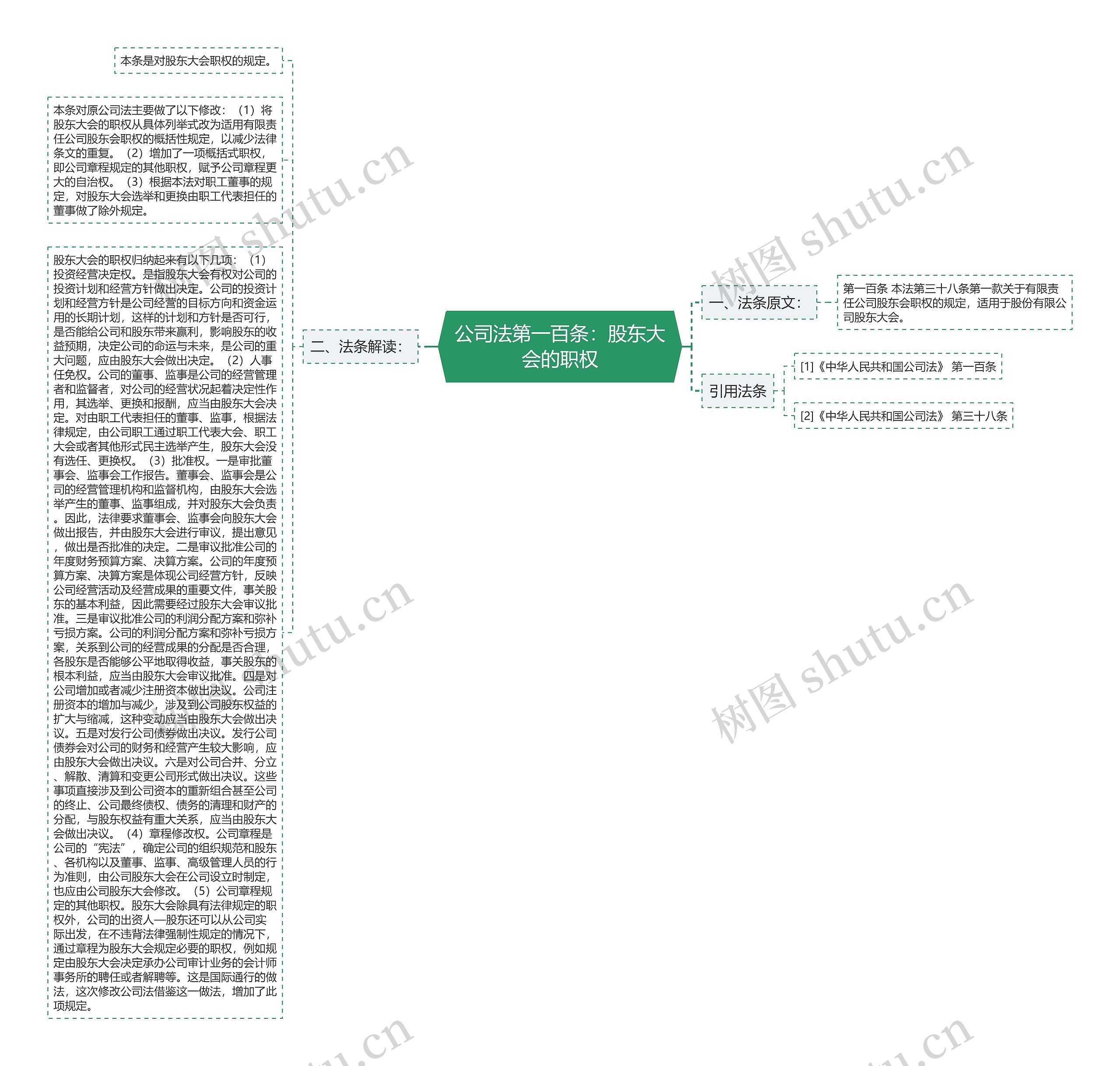 公司法第一百条：股东大会的职权